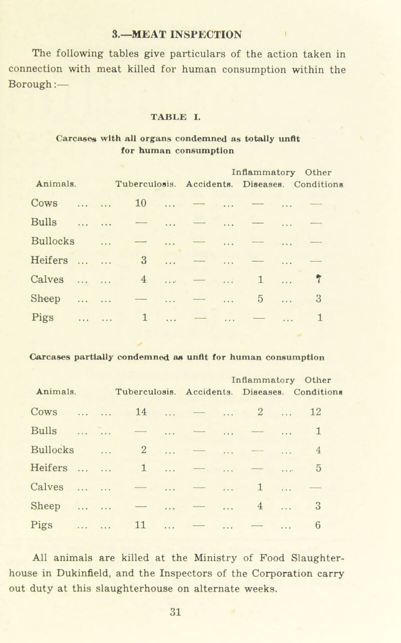 3.—MEAT INSPECTION The following tables give particulars of the action taken in connection with meat killed for human consumption within the Borough:— TABLE I. Carcases with all organs condemned as totally unfit for human consumption Animals. Cows Bulls Bullocks Heifers ... Calves Sheep Pigs Inflammatory Other Tuberculosis. Accidents. Diseases. Conditions 10 3 4 1 5 1 1 3 1 Carcases partially condemned as unfit for human consumption Inflammatory Other Animals. Tuberculosis. Accidents. Diseases. Conditions Cows 14 Bulls Bullocks ... 2 Heifers 1 Calves Sheep — Pigs 11 1 4 12 1 4 5 3 6 All animals are killed at the Ministry of Food Slaughter- house in Dukinfield, and the Inspectors of the Corporation carry out duty at this slaughterhouse on alternate weeks.