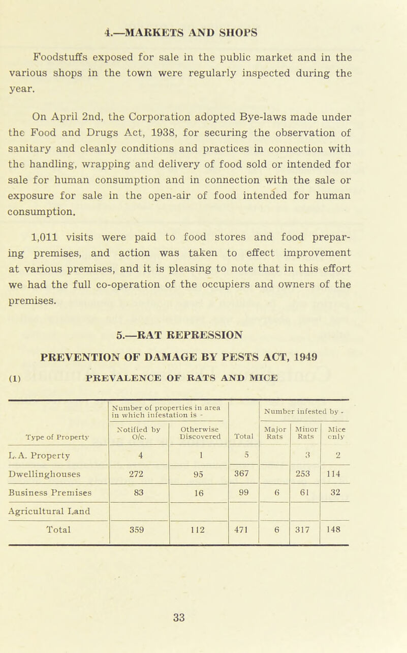 4.—MARKETS AND SHOPS Foodstuffs exposed for sale in the public market and in the various shops in the town were regularly inspected during the year. On April 2nd, the Corporation adopted Bye-laws made under the Food and Drugs Act, 1938, for securing the observation of sanitary and cleanly conditions and practices in connection with the handling, wrapping and delivery of food sold or intended for sale for human consumption and in connection with the sale or exposure for sale in the open-air of food intended for human consumption. 1,011 visits were paid to food stores and food prepar- ing premises, and action was taken to effect improvement at various premises, and it is pleasing to note that in this effort we had the full co-operation of the occupiers and owners of the premises. 5.—RAT REPRESSION PREVENTION OF DAMAGE BY PESTS ACT, 1949 (1) PREVALENCE OF RATS AND MICE Number of properties in area in which infestation is - Number infested by - Type of Property Notified by O/c. Otherwise Discovered Total Major Rats Minor Rats Mice cnly L.A. Property 4 1 5 3 2 Dwellingliouses 272 95 367 253 114 Business Premises S3 16 99 6 61 32 Agricultural Land Total 359 1 12 471 6 317 148