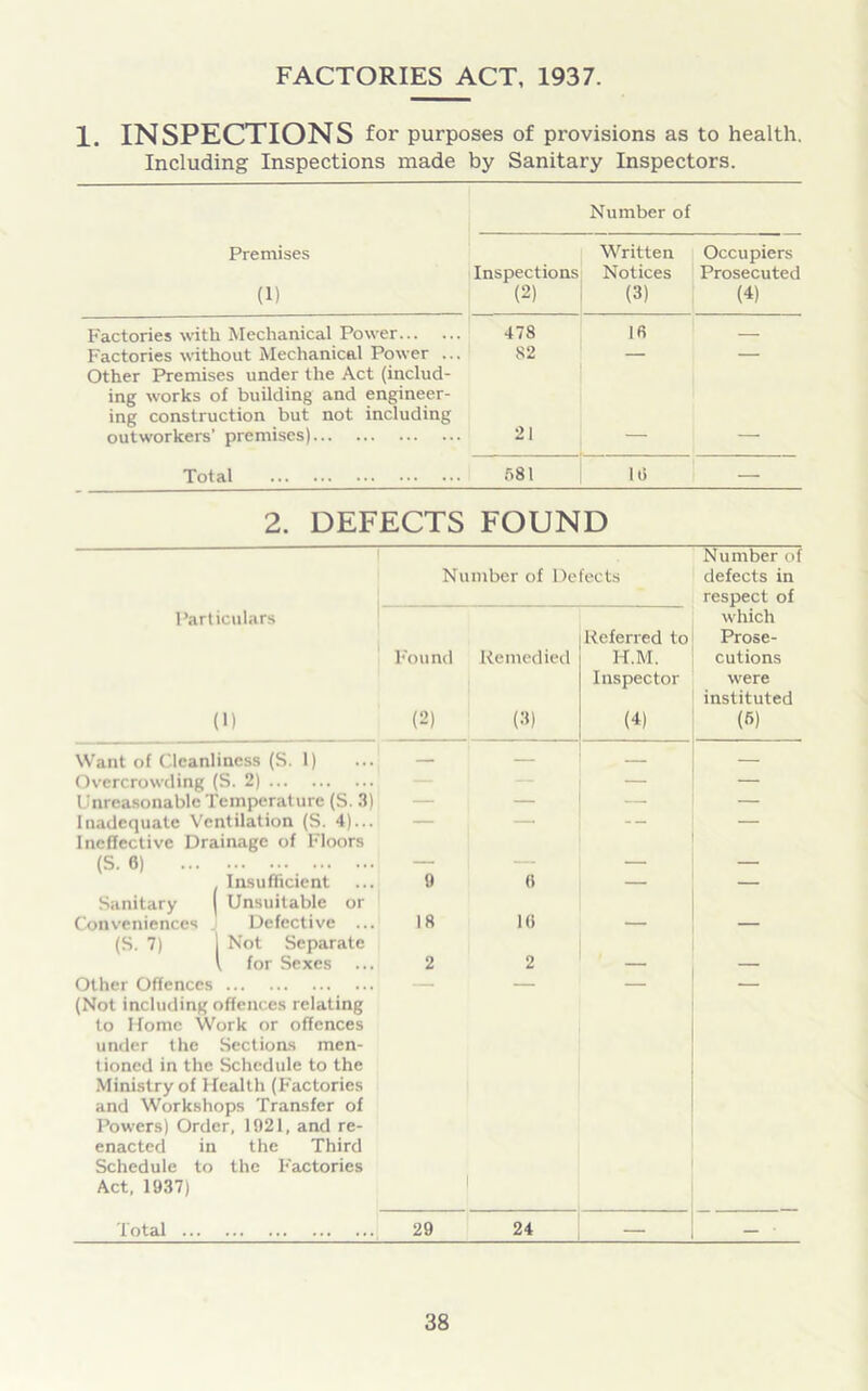 FACTORIES ACT, 1937. 1. INSPECTIONS for purposes of provisions as to health. Including Inspections made by Sanitary Inspectors. JNumDer 01 Premises (1) Inspections (2) Written Notices (3) Occupiers Prosecuted (4) Factories with Mechanical Power 478 16 — Factories without Mechanical Power ... 82 — — Other Premises under the Act (includ- ing works of building and engineer- ing construction but not including outworkers’ premises) 21 Total 581 16 —■ 2. DEFECTS FOUND Number of Defects Number of defects in respect of which Prose- cutions were instituted (6) Particulars (1) Found (2) Remedied (3) Referred to H.M. Inspector (4) Want of Cleanliness (S. 1) Overcrowding (S. 2) — — — Unreasonable Temperature (S. 3) — — — — Inadequate Ventilation (S. 4)... Ineffective Drainage of Floors “ (S. 6) ... — — — — Sanitary Insufficient Unsuitable or 9 6 ' — Conveniences (S. 7) Defective ... Not Separate 18 1(1 — ( for Sexes 2 2 — — Other Offences (Not including offences relating to Home Work or offences under the Sections men- tioned in the Schedule to the Ministry of Health (Factories and Workshops Transfer of Powers) Order, 1921, and re- enacted in the Third Schedule to the Factories Act, 1937) Total ... 29 24 — —