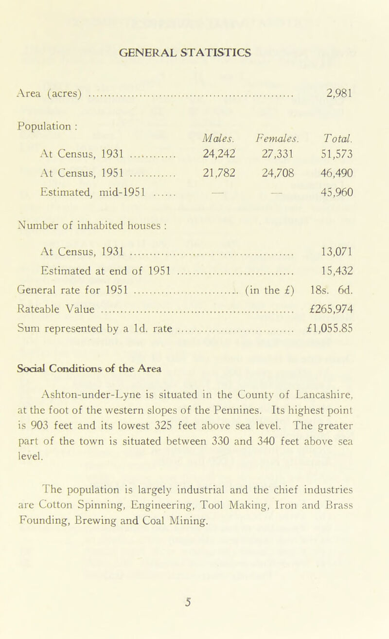 GENERAL STATISTICS Area (acres) 2,981 Population : Males. Females. Total. At Census, 1931 24,242 27,331 51,573 At Census, 1951 21,782 24,708 46,490 Estimated, mid-1951 — — 45,960 Number of inhabited houses : At Census, 1931 Estimated at end of 1951 General rate for 1951 (in the £) Rateable Value Sum represented by a Id. rate 13,071 15,432 18s. 6d. £265,974 £1,055.85 Social Conditions of the Area Ashton-under-Lyne is situated in the County of Lancashire, at the foot of the western slopes of the Pennines. Its highest point is 903 feet and its lowest 325 feet above sea level. The greater part of the town is situated between 330 and 340 feet above sea level. The population is largely industrial and the chief industries are Cotton Spinning, Engineering, Tool Making, Iron and Brass Founding, Brewing and Coal Mining.