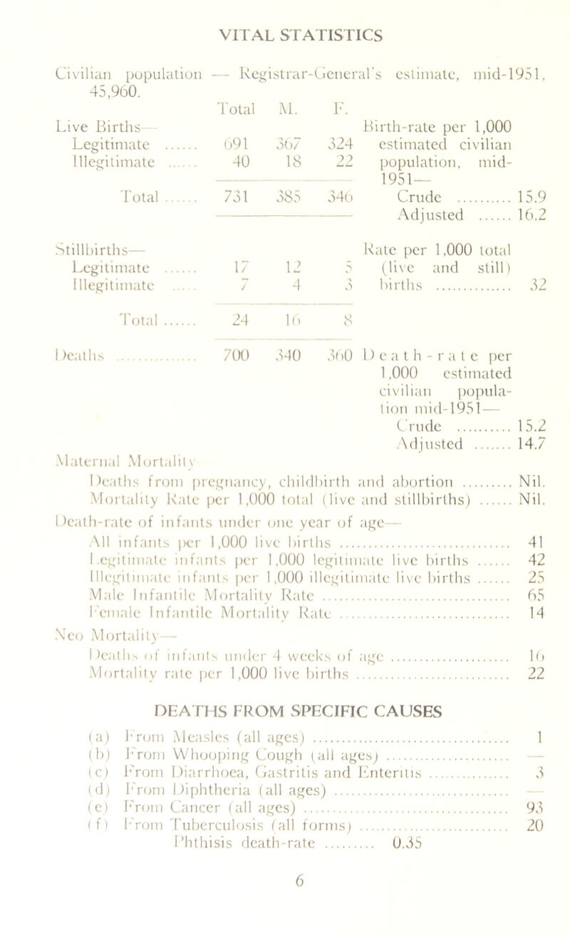 Civilian papulation — Registrar-General's estimate, mid-1951. 45,960. Total M. F. Live Births Birth-rate per 1,000 Legitimate .... .. 691 367 324 estimated civilian Illegitimate .... 40 18 22 population, mid- 1951 — Total . . 731 385 346 Crude 15.9 Adjusted 16.2 Stillbirths— Rate per 1,000 total Legitimate .... 17 12 S (live and still) Illegitimate / -1 ■> 0 births 32 Total — 24 16 8 1 )eaths 700 340 360 Death-rate per 1.000 estimated civilian popula- tion mid-1951— Crude 15.2 Adjusted 14.7 Maternal Mortality Deaths from pregnancy, childbirth and abortion Nil. Mortality Kate per 1,000 total (live and stillbirths) Nil. Death-rate of infants under one year of age— All infants |>cr 1,000 live births 41 Legitimate infants per 1,000 legitimate live births 42 Illegitimate infants per 1.000 illegitimate live births 25 Male Infantile Mortality Rate 65 Female Infantile Mortality Rate 14 Neo Mortality— Deaths of infants under 4 weeks of age 16 Mortality rate per 1,000 live births 22 DEATHS FROM SPECIFIC CAUSES (a) From Measles (all ages) 1 (b) From Whooping Cough (all ages) (c) From Diarrhoea, Gastritis and Enteritis 3 (d) From Diphtheria (all ages) (e) From Cancer (all ages) 93 if) From Tuberculosis fall forms) ... 20 Phthisis death-rate 0.35