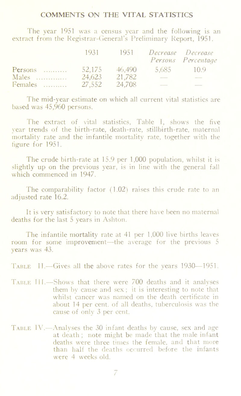 COMMENTS ON THE VITAL STATISTICS The year 1951 was a census year and the following is an extract from the Registrar-General’s Preliminary Report, 1951. 1931 1951 Decrease Decrease Persons Percentage Persons 52,175 46,490 5,685 10.9 Males 24,623 21,782 Females 27,552 24,708 The mid-year estimate on which all current vital statistics are based was 45,960 persons. The extract of vital statistics, Table I, shows the five year trends of the birth-rate, death-rate, stillbirth-rate, maternal mortality rate and the infantile mortality rate, together with the figure for 1951. The crude birth-rate at 15.9 per 1,000 population, whilst it is slightly up on the previous year, is in line with the general fall which commenced in 1947. The comparability factor (1.021 raises this crude rate to an adjusted rate 16.2. It is very satisfactory to note that there have been no maternal deaths for the last 5 years in Ashton. The infantile mortality rate at 41 per 1,000 live births leaves room for some improvement—the average for the previous 5 years was 43. Table II.—Gives all the above rates for the years 1930—1951. Table MI.—Shows that there were 700 deaths and it analyses them by cause and sex; it is interesting to note that whilst cancer was named on the death certificate in about 14 per cent, of all deaths, tuberculosis was the cause of only 3 per cent. Table IV.—Analyses the 30 infant deaths by cause, sex and age at death ; note might be made that the male infant deaths were three times the female, and that more than half the deaths occurred before the infants were 4 weeks old. /