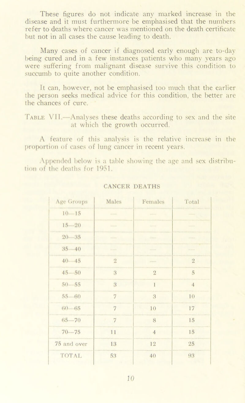 These figures do not indicate any marked increase in the disease and it must furthermore be emphasised that the numbers refer to deaths where cancer was mentioned on the death certificate but not in all cases the cause leading to death. Many cases of cancer if diagnosed early enough are to-day being cured and in a few instances patients who many years ago were suffering from malignant disease survive this condition to succumb to quite another condition. It can, however, not he emphasised too much that the earlier the person seeks medical advice for this condition, the better arc the chances of cure. Table VII.—Analyses these deaths according to sex and the site at which the growth occurred. A feature of this analysis is the relative increase in the proportion of cases of lung cancer in recent years. Appended below is a table showing the age and sex distribu- tion of the deaths for 1951. CANCEK DEATHS A^c < iroups Males Females Total 10—15 15—20 20—35 38 40 40 45 2 2 45—50 3 2 s 50 55 3 1 4 55—60 7 3 10 00—65 7 10 17 65 70 7 8 15 70—75 1 1 4 15 75 and over 13 12 25 TOTAL 53 40 93