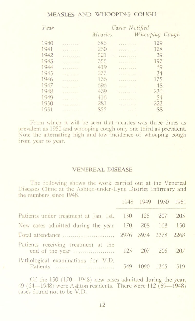 MEASLES AND WHOOPING COUGH Y ear Cases Notified Measles Whooping Cough 1940 686 129 1941 260 128 1942 521 39 1943 355 197 1944 419 69 1945 233 34 1946 136 175 1947 69(i 48 1948 439 236 1949 416 54 1950 281 223 1951 855 88 Prom which it will he seen that measles was three times as prevalent as 1950 and whooping cough only one-third as prevalent. Note the alternating high and low incidence of whooping cough from year to year. VENEREAL DISEASE The following shows the work carried out at the Venereal Diseases Clinic at the Ashton-under-Lyne District Infirmary and the numbers since 1948. 1948 1949 1950 1951 Patients under treatment at Jan, , 1st. 150 125 207 205 New cases admitted during the year 170 208 168 150 Total attendance 2976 3954 3378 2268 Patients receiving treatment at end of the year the 125 207 205 207 Pathological examinations for Patients V.D. 549 1090 1365 519 Of the 150 (170—1948) new cases admitted during the year, 49 (64—1948) were Ashton residents. There were 112 (59—1948) cases found not to be V.D.