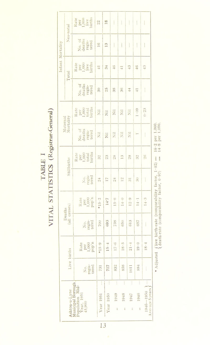 TABLE I Z u = o x: i «* & e > u — a ■ s aj M—i — ' ° .e m '3 -»-» •— <u ■ C3 SiD i- o a) aj a) Z'. X3 ' Z u o ~ « S.S..S t °3.a-g o S X. -o ~ “ — h O « “ rt D q 1 -✓ a - o .: 2 I I I I x. x. a, . =- 3 5 52 2s rS °-°- P -5 o-5« 2/) U /, D 0) in 2. 1 ir> ; o i Q~ rt o o CL ^ Cu - O — —* CL d4i /u o aj 00 I PT3 DOS = 6^- >i5 m -1 W c » ? g.2“ ; §;0 2 S3: 2 g a> - </> s o ■< *<S C* M CO 'i> -r a 6 s a> > death-rate (comparability factor, 0-97)
