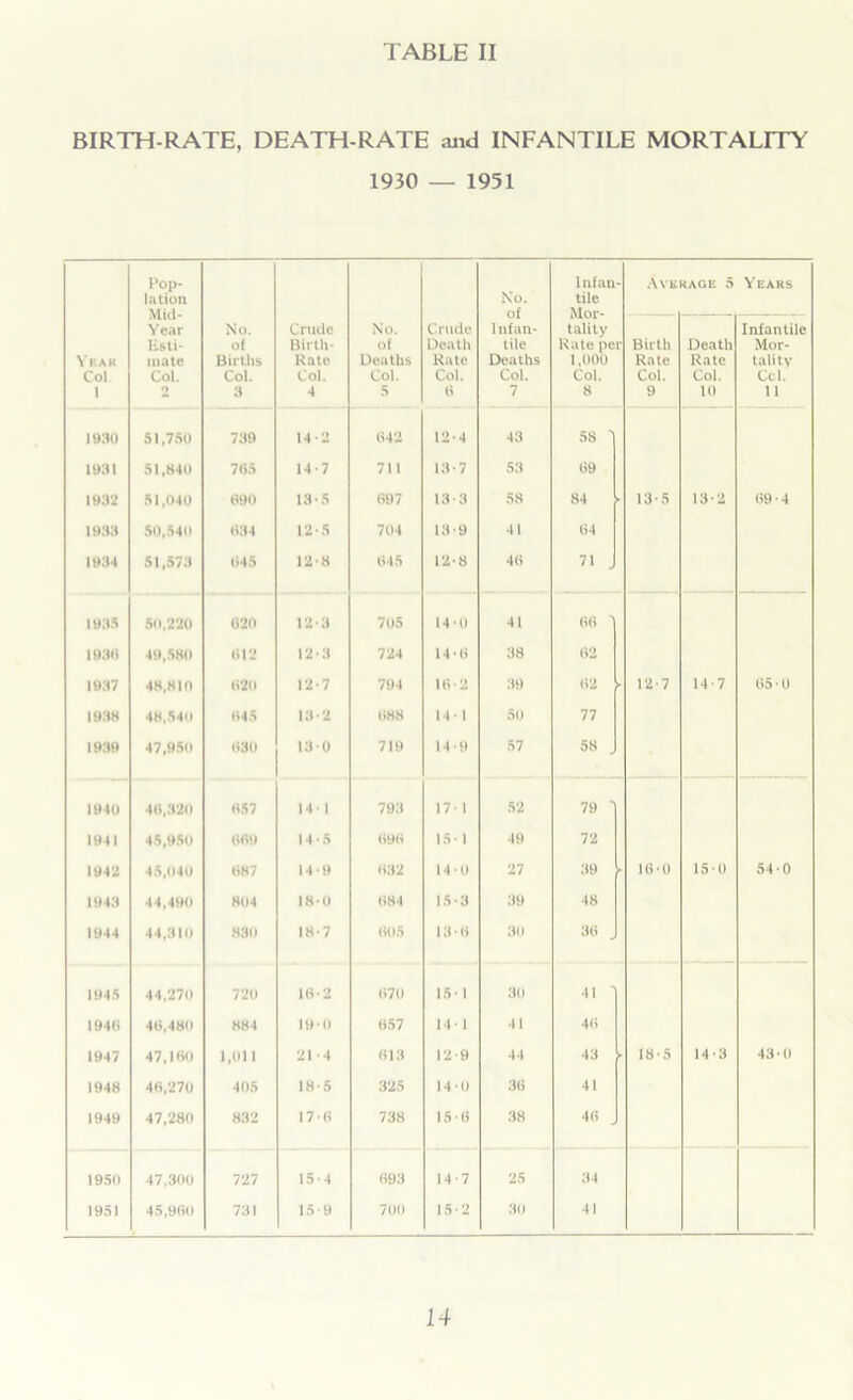 BIRTH-RATE, DEATH-RATE and INFANTILE MORTALITY 1930 — 1951 Pop- Infan Average 5 Years lation No. tile Mid- of Mor- — — — Year No. Crude No. Crude In fan- tality Infantile listi- of Birth- of Death tile Rate per Birth Death Mor- Year mate Births Rate Deaths Rate Deaths 1,000 Rate Rate tali tv Col Col. Col. Col. Col. Col. Col. Col. Col. Col. Cel. 1 2 3 4 5 8 7 8 9 10 11 1930 51,750 739 14-2 642 12-4 43 58 ' 1931 51,840 765 147 711 13-7 53 69 1932 51,040 890 13-5 697 13-3 58 84 13-5 13-2 69-4 1933 50,540 634 12-5 704 13-9 41 64 1934 51,573 645 128 645 12-8 48 71 1935 50,220 620 12-3 705 14 0 41 66 ' 1930 49,580 612 12-3 724 14-6 38 62 1937 48,810 620 12-7 794 16-2 39 62 » 127 14-7 65-0 1938 48,540 645 13-2 888 14-1 50 77 1939 47,950 830 13-0 719 14-9 57 58 1940 48,320 657 14-1 793 17-1 52 79 ' 1941 45,950 889 14-5 898 15-1 49 72 1942 45,040 887 14-9 632 14-0 27 39 - 16-0 15-0 54-0 1943 44,490 804 18-0 884 15-3 39 48 1944 44,310 830 18-7 605 13-6 30 36 1945 44,270 720 10-2 870 15-1 30 41 1948 49,480 884 19-0 657 14-1 41 46 1947 47,160 1,011 21-4 613 12-9 44 43 ' 18-5 14-3 43-0 1948 46,270 405 18-5 325 14-0 36 41 1949 47,280 832 17-6 738 15-8 38 40 1950 47,300 727 15-4 693 14-7 25 34 1951 45,960 731 15-9 700 15-2 30 41 14