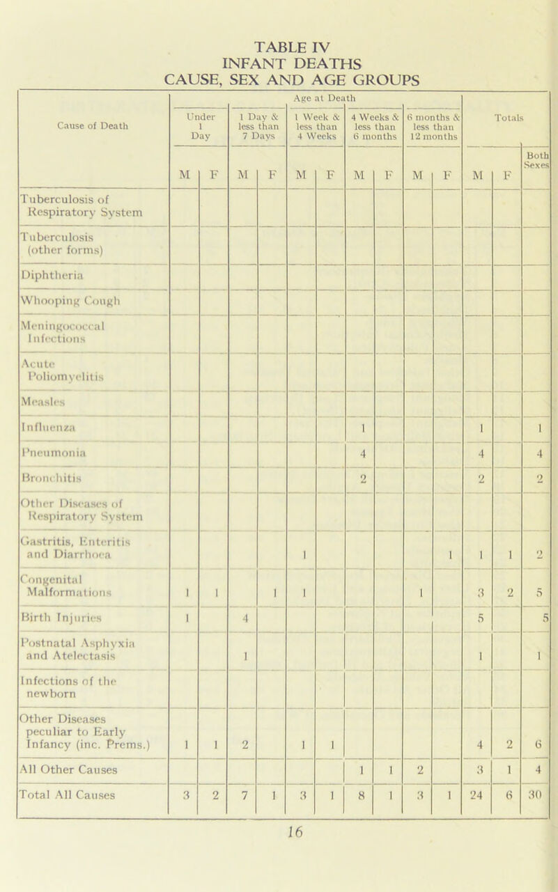 INFANT DEATHS CAUSE, SEX AND AGE GROUPS Cause of Death Age at Dea th Under 1 Day 1 Day & less than 7 Days 1 Week & less than 4 Weeks 4 Weeks & less than 6 months (1 months & less than 12 months Total M F M F M F M F M F M F Both Sexes Tuberculosis of Respiratory System Tuberculosis (other forms) Diphtheria Whooping Cough Meningococcal 1 n factions Acute Poliomyelitis Measles 1 nfluenza 1 1 1 Pneumonia 4 4 4 Bronchitis 2 2 2 Other Diseases of Respiratory System Gastritis, Enteritis and Diarrhoea 1 1 i 1 2 Congenital Malformations 1 1 1 1 1 3 2 5 Birth Injuries 1 4 5 5 Postnatal Asphyxia and Atelectasis 1 1 1 Infections of the newborn Other Diseases peculiar to Early Infancy (inc. Prems.) 1 1 2 1 1 4 2 6 All Other Causes 1 1 2 3 1 4 Total All Causes 3 2 7 1 3 1 8 1 3 1 24 6 30