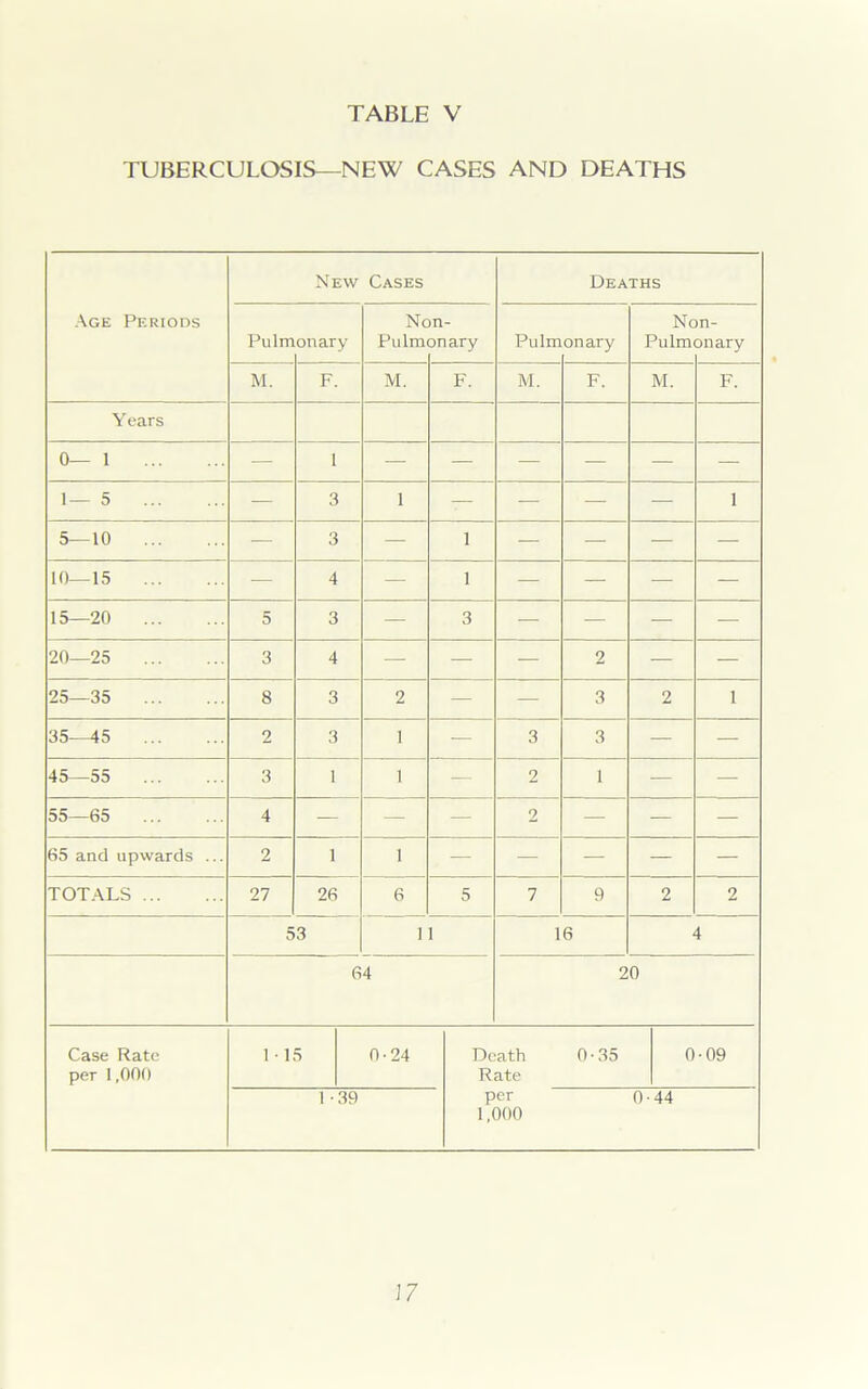 TUBERCULOSIS—NEW CASES AND DEATHS Age Periods New Cases Deaths Pulm on ary Nc Pulm >n- onary Pulm on ary Nc Pulm >n- onary M. F. M. F. M. F. M. F. Years 0—1 — 1 — — — — — — 1— 5 — 3 1 — — — — 1 5—10 — 3 — 1 — — — — 10—15 — 4 — 1 — — — — 15—20 5 3 — 3 — — — — 20—25 3 4 — — — 2 — — 25—35 8 3 2 — — 3 2 1 35—45 2 3 1 — 3 3 — — 45—55 3 1 1 — 2 1 — — 55—65 4 — — — 2 — — — 65 and upwards ... 2 1 1 — — — — — TOTALS 27 26 6 5 7 9 2 2 53 1 1 16 4 64 20 Case Rate per 1,000 15 0-24 I ■ 39 Death Rate per 1,000 0-35 0-09 0-44 \7