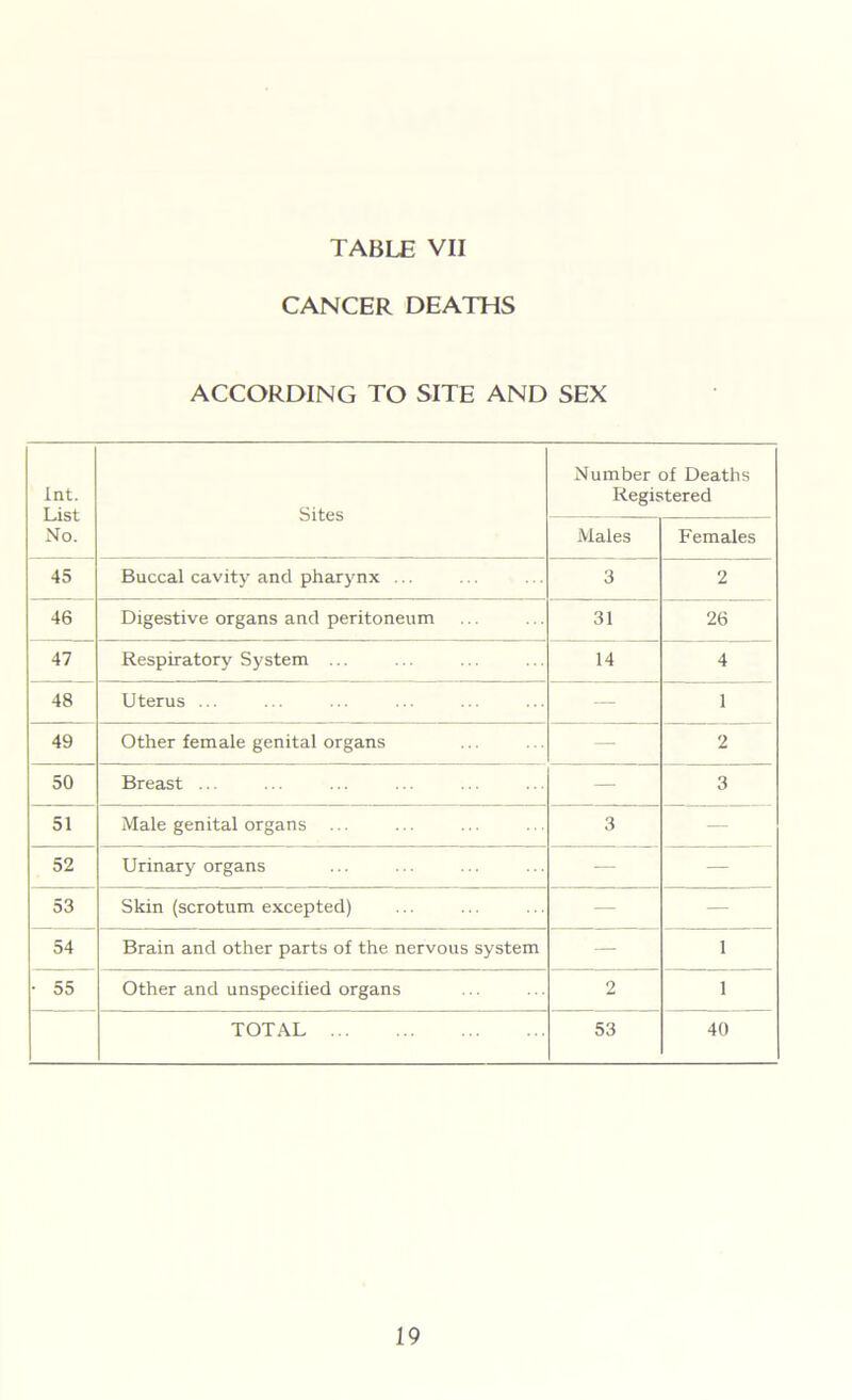 CANCER DEATHS ACCORDING TO SITE AND SEX lnt. List No. Sites Number of Deaths Registered Males Females 45 Buccal cavity and pharynx ... 3 2 46 Digestive organs and peritoneum 31 26 47 Respiratory System ... 14 4 48 Uterus ... — 1 49 Other female genital organs — 2 50 Breast ... — 3 51 Male genital organs ... 3 — 52 Urinary organs — — 53 Skin (scrotum excepted) — — 54 Brain and other parts of the nervous system — 1 • 55 Other and unspecified organs 2 1 TOTAL 53 40