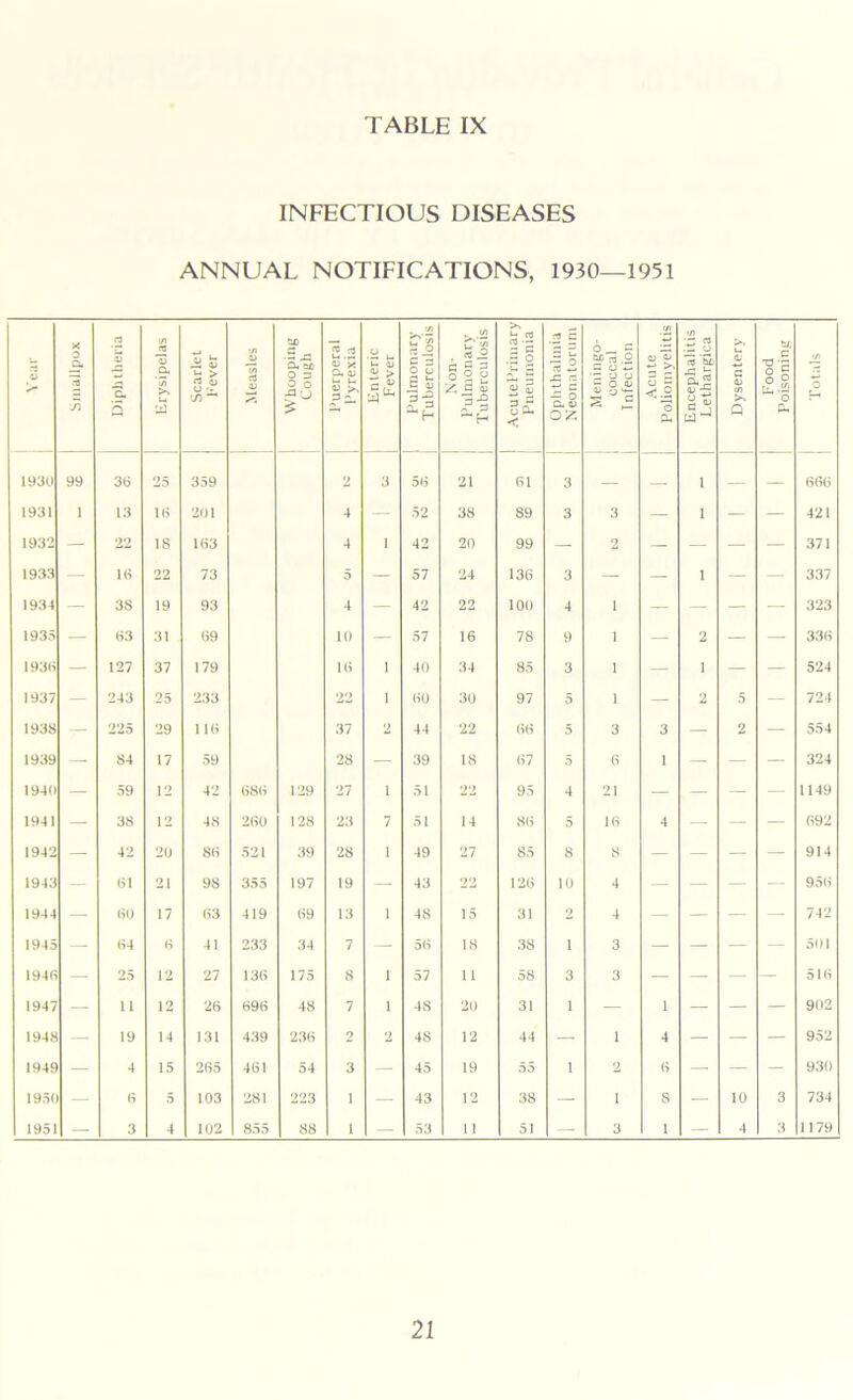 INFECTIOUS DISEASES ANNUAL NOTIFICATIONS, 1930—1951 rt o x* X o <x ■jn .2 c. 5 !/> 22 .2* t/J >. Ui a Scarlet Fever Measles Whooping Cough 2.2 0) X a, aj t- U §£ Enteric Fever Pulmonary Tuberculosis Non- Pulmonary Tuberculosis | AcutePrimary Pneumonia Ophthalmia Neonatorum Meningo- coccal Infection Acute Poliomyelitis Encephalitis Lethargica Dysentery Food Poisoning Totals 1930 99 36 25 359 2 3 56 21 61 3 — — 1 — — 666 1931 1 13 16 201 4 52 38 89 3 3 — i — — 421 1932 — 22 18 163 4 1 42 20 99 — 2 — — — — 371 1933 — 16 22 73 5 — 57 24 136 3 — — 1 — 337 1934 — 3S 19 93 4 — 42 22 100 4 1 — — — — 323 1935 — 63 31 69 10 — 57 16 78 9 1 — 2 — — 336 1936 — 127 37 179 16 1 40 34 85 3 1 — 1 — — 524 1937 — 243 25 233 22 1 (SO 30 97 5 i — 2 5 — 724 1938 — 225 29 1 16 37 2 44 22 66 5 3 3 — 2 — 554 1939 - 84 17 59 28 — 39 18 67 5 6 1 — — — 324 1940 — 59 12 42 686 129 27 1 51 22 95 4 21 — — — — 1149 1941 — 38 12 48 260 128 23 7 51 14 86 5 16 4 — — — 692 1942 - 42 20 86 521 39 28 1 49 27 85 8 8 — — — — 914 1943 61 21 98 355 197 19 — 43 22 126 10 4 — — — 956 1944 — 60 17 63 419 69 13 1 48 15 31 2 4 — — — — 742 1945 — 64 6 41 233 34 7 — 56 18 3S 1 3 — — — 501 I94fi — 25 12 27 136 175 8 1 57 11 58 3 3 — — — — 51 (S 1947 — 11 12 26 696 48 7 1 48 20 31 1 — 1 — — — 902 1948 — 19 14 131 439 236 2 2 4S 12 44 — i 4 — — — 952 1949 — 4 15 265 461 54 3 — 45 19 55 1 2 6 — — — 930 195C 6 5 103 281 223 1 — 43 12 38 — i 8 — 10 3 734 1951 — 3 4 102 855 88 1 53 11 51 — 3 1 4 3 1179