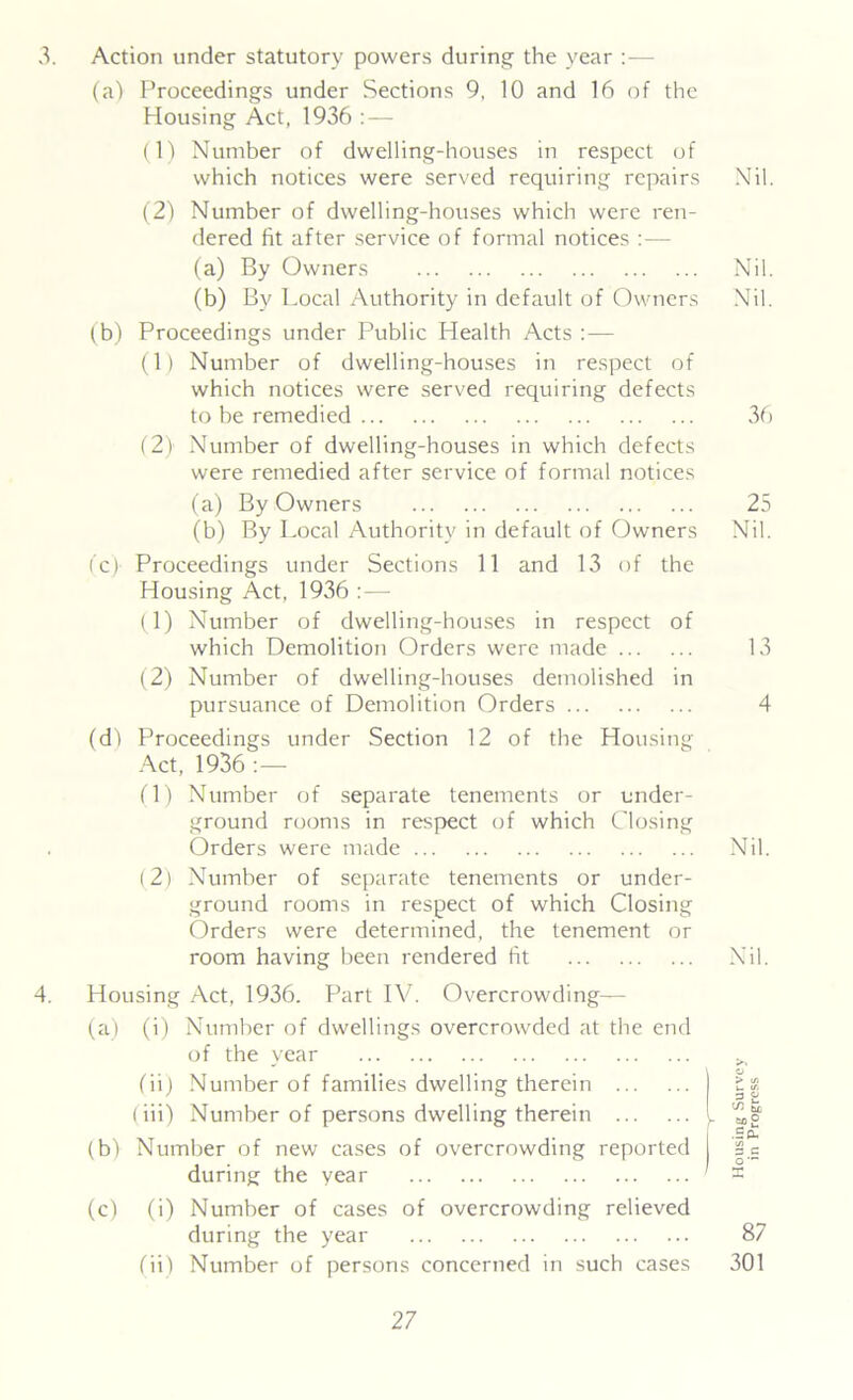 3. Action under statutory powers during the year :— (a) Proceedings under Sections 9, 10 and 16 of the Housing Act, 1936 : — (1) Number of dwelling-houses in respect of which notices were served requiring repairs Nil. (2) Number of dwelling-houses which were ren- dered fit after service of formal notices :— (a) By Owners Nil. (b) By Local Authority in default of Owners Nil. (b) Proceedings under Public Health Acts :-— (1) Number of dwelling-houses in respect of which notices were served requiring defects to be remedied 36 (2) Number of dwelling-houses in which defects were remedied after service of formal notices (a) By Owners 25 (b) By Local Authority in default of Owners Nil. (c) Proceedings under Sections 11 and 13 of the Housing Act, 1936 (1) Number of dwelling-houses in respect of which Demolition Orders were made 13 (2) Number of dwelling-houses demolished in pursuance of Demolition Orders 4 (d) Proceedings under Section 12 of the Housing Act, 1936 :— (1) Number of separate tenements or under- ground rooms in respect of which Closing Orders were made Nil. (2) Number of separate tenements or under- ground rooms in respect of which Closing Orders were determined, the tenement or room having been rendered fit Xil. 4. Housing Act, 1936. Part IV. Overcrowding— (a) (i) Number of dwellings overcrowded at the end of the year ^ (ii) Number of families dwelling therein Ss (iii) Number of persons dwelling therein I 1.5 Sc UU11IIK uic vcai (c) (i) Number of cases of overcrowding relieved during the year 87 (ii) Number of persons concerned in such cases 301