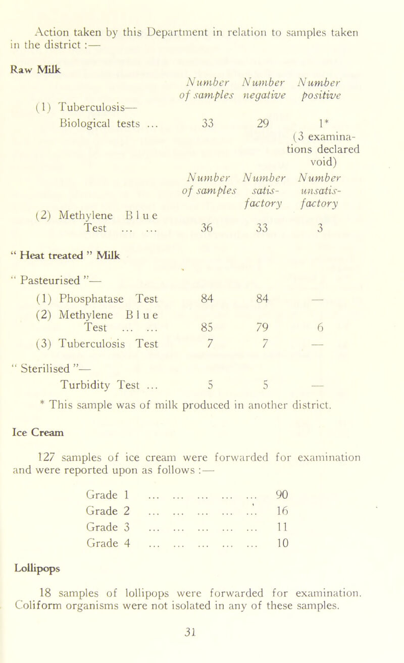 Action taken by this Department in relation to samples taken in the district :— Raw Milk Number Number Number of samples negative positive (1) Tuberculosis— Biological tests ... 33 29 1* Number Number (3 examina- tions declared void) Number o f sam pies satis- unsatis- factory factory (2) Methylene Blue Test 36 33 3 “ Heat treated ” Milk “ Pasteurised (1) Phosphatase Test 84 84 (2) Methylene Blue Test 85 79 6 (3) Tuberculosis Test 7 7 — “ Sterilised ”— Turbidity Test ... 5 5 — * This sample was of milk produced in another district. Ice Cream 127 samples of ice cream were forwarded for examination and were reported upon as follows : — Grade 1 90 Grade 2 ’. 16 Grade 3 11 Grade 4 10 Lollipops 18 samples of lollipops were forwarded for examination. Coliform organisms were not isolated in any of these samples.