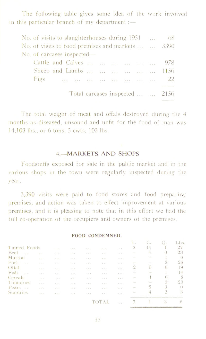 The following table gives some idea of the work involved in this particular branch of mv department : — No. of visits to slaughterhouses during 1951 ... 68 No. of \ isits to food premises and markets 5390 No. of carcases inspected- Cattle and Calves 978 Sheep and Lambs 1156 Pigs 22 Total carcases inspected 2156 The total weight of meat and offals destroyed during the 4 months as diseased, unsound and unfit for the food of man was 14.103 lbs., or 6 tons, 5 cwts. 103 lbs. 4.—MARKETS AND SHOPS Foodstuffs exposed for sale in the public market and in the various shops in the town were regularly inspected during the vear. 3,390 visits were paid to food stores and food preparing premises, and action was taken to effect improvement at various premises, and it is pleasing to note that in this effort we had the full co-operation of the occupiers and owners of the premises. FOOD CONDEMNED. T. c. <). Lbs Tinned Foods A n l 27 Beef 4 0 23 Mutton 1 (4 Pork 3 2(4 Offal 9 9 I) 19 Fish Cereals 1 1 0 14 8 Tomatoes 3 20 1 ’ears ... 5 3 0 Sundries 4 2 3 TOTAL ... 7 I 3 fi