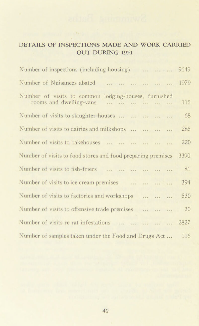 DETAILS OF INSPECTIONS MADE AND WORK CARRIED OUT DURING 1951 Number of inspections (including housing) 9649 Number of Nuisances abated 1979 Number of visits to common lodging-houses, furnished rooms and dwelling-vans 115 Number of visits to slaughter-houses 68 Number of visits to dairies and milkshops 285 Number of visits to bakehouses 220 Number of visits to food stores and food preparing premises 3390 Number of visits to fish-friers 81 Number of visits to ice cream premises 394 Number of visits to factories and workshops 530 Number of visits to offensive trade premises 30 Number of visits re rat infestations 2827 Number of samples taken under the Food and Drugs Act ... 116
