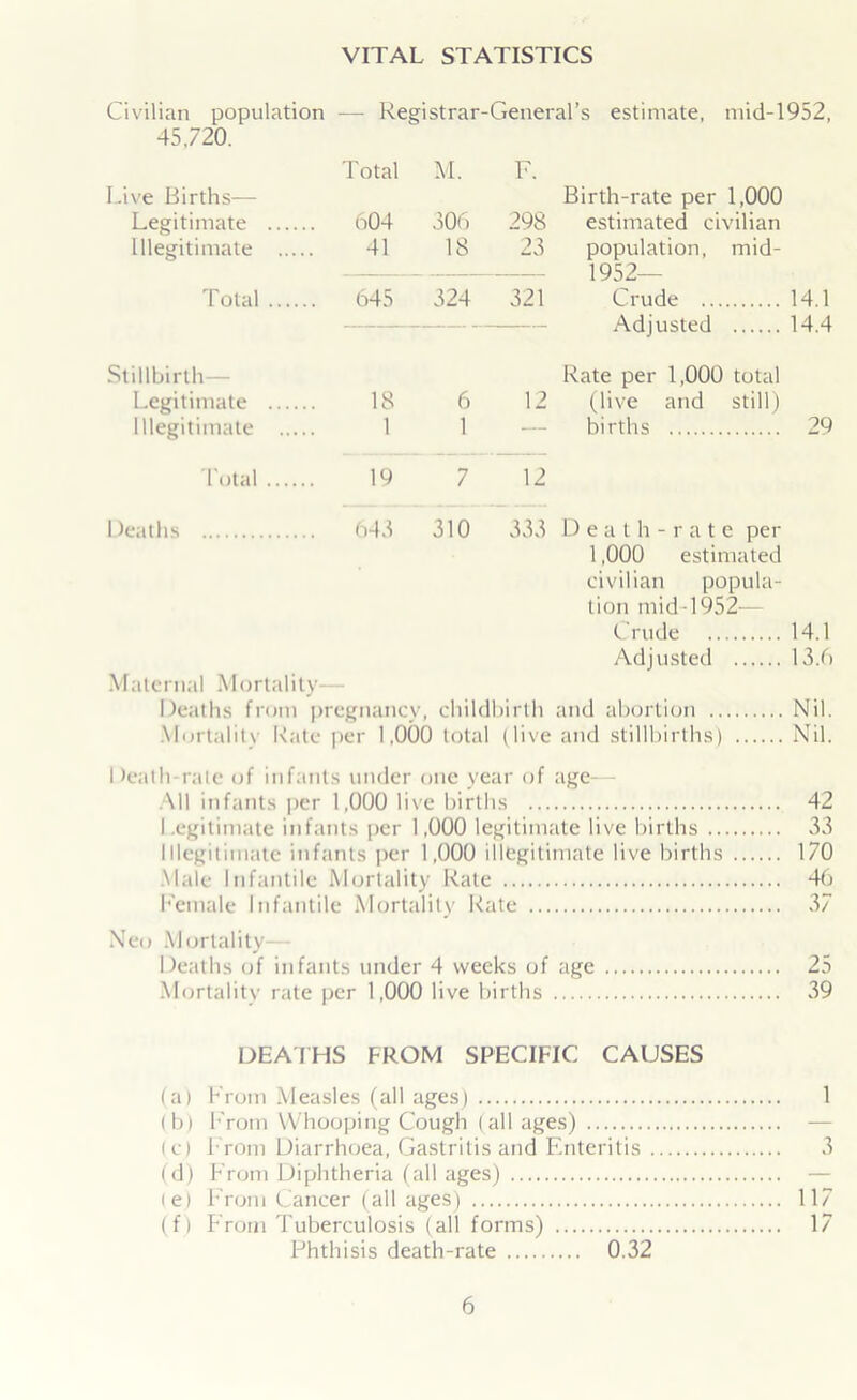 Civilian population — Registrar-General’s estimate, mid-1952, 45,720. Total M. F. Live Births— Birth-rate per 1,000 Legitimate .... o04 306 298 estimated civilian Illegitimate ... 41 18 23 population, mid- 1952— Total .. 645 324 321 Crude 14.1 — — Adjusted 14.4 Stillbirth— Rate per 1,000 total Legitimate 18 6 12 (live and still) Illegitimate ... 1 1 — births 29 Total .... 19 7 12 Deaths .. 643 310 333 Death-rate per 1,000 estimated civilian popula- lion mid-1952-— Crude 14.1 Adjusted 13.6 Maternal Mortality— Deaths from pregnancy, childbirth and abortion Nil. Mortality Kate per 1,000 total (live and stillbirths) Nil. I )eath-rale of infants under one year of age— All infants per 1,000 live births 42 I egitimate infants per 1,000 legitimate live births 33 Illegitimate infants per 1,000 illegitimate live births 170 Male Infantile Mortality Rate 46 Female Infantile Mortality Kate 37 Neo Mortality- Deaths of infants under 4 weeks of age 25 Mortality rate per 1,000 live births 39 DEATHS FROM SPECIFIC CAUSES (a) From Measles (all ages) 1 (b) From Whooping Cough (all ages) — (c) From Diarrhoea, Gastritis and Enteritis 3 (d) From Diphtheria (all ages) — ie) From Cancer (all ages) 117 (f) From Tuberculosis (all forms) 17 Phthisis death-rate 0.32