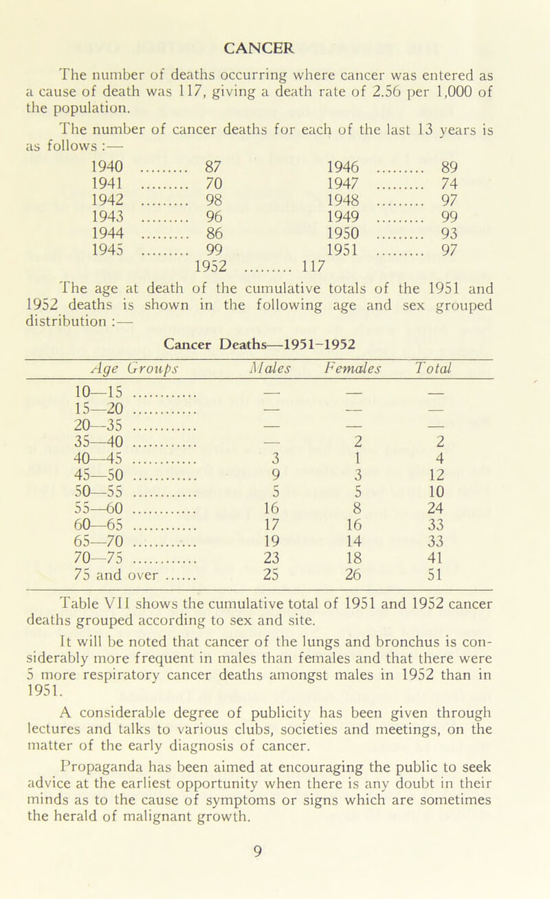 CANCER The number of deaths occurring where cancer was entered as a cause of death was 117, giving a death rale of 2.56 per 1,000 of the population. The number of cancer deaths for each of the last 13 years is as follows :— 1940 .... 87 1946 89 1941 .... 70 1947 74 1942 .... 98 1948 97 1943 .... 96 1949 .... 99 1944 .... 86 1950 93 1945 .... 99 1951 97 1952 .... 117 The age at death of the cumulative totals of the 1951 and 1952 deaths is shown in the following age and sex grouped distribution : — Cancer Deaths—1951-1952 Age Groups Males Females Total 10- -15 — 15- -20 — — — 20- -35 — — — 35- -40 — 2 2 40—45 3 1 4 45- -50 9 3 12 50- —55 5 5 10 55—60 16 8 24 60- -65 17 16 33 65- -70 19 14 33 70- -75 23 18 41 75 and over 25 26 51 Table VII shows the cumulative total of 1951 and 1952 cancer deaths grouped according to sex and site. It will be noted that cancer of the lungs and bronchus is con- siderably more frequent in males than females and that there were 5 more respiratory cancer deaths amongst males in 1952 than in 1951. A considerable degree of publicity has been given through lectures and talks to various clubs, societies and meetings, on the matter of the early diagnosis of cancer. Propaganda has been aimed at encouraging the public to seek advice at the earliest opportunity when there is any doubt in their minds as to the cause of symptoms or signs which are sometimes the herald of malignant growth.