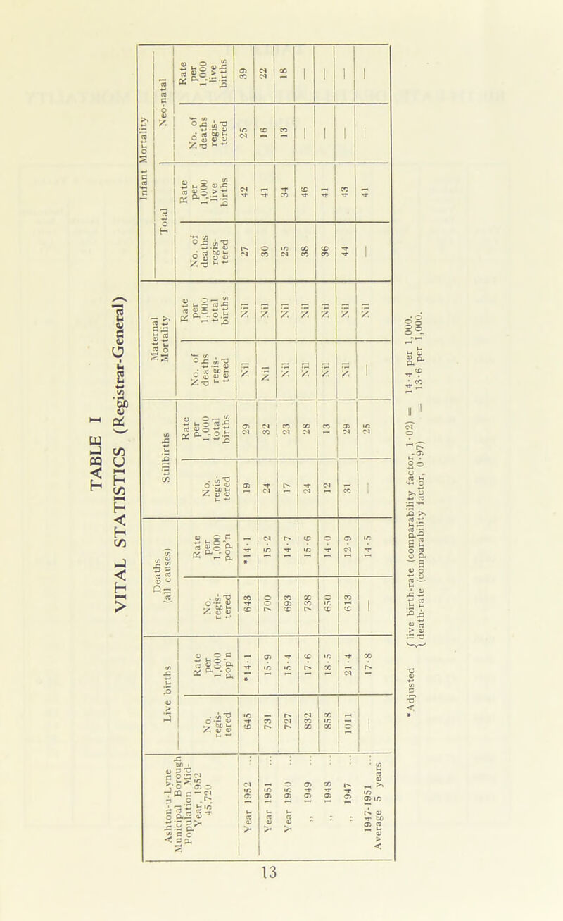 TABLE I VITAL STATISTICS (Registrar-General) Infant Mortality Neo-natal Rate per 1,000 live births o> x OJ M X 1 I 1 1 No. of deaths regis- tered ic OJ to X 1 1 1 Total Rate per 1,000 live births OJ ■*f -f X X ■*t X ■*t -r No. of deaths regis- tered r-' oj x IC CM X X X X 1 Maternal Mortality Rate per 1,000 total births 2 ?* 7 Nil 2 No. of deaths regis- tered 2 2 Nil £ A A i Stillbirths Rate per 1,000 total births 05 CM X X Ol X OJ X 05 OJ IC OJ No. regis- tered 05 ■*r OJ -r OJ X 1 Deaths (all causes) Rate per 1,000 pop’n *141 15-2 14-7 X IC 140 12-9 IC •1* No. regis- tered 643 700 X 05 X 738 o ■ C X 613 1 Live births Rate per 1,000 pop’n T * 15-9 -r i c 17-fi 18*5 21-4 17-8 No. regis- tered 645 731 LZL OJ X X X ic X 1011 1 Ashton-u-Lyne Municipal Borough Population Mid- Year. 1952 45,720 Year 1952 Year 1951 Year 1950 „ 1949 ... 1948 . „ 1947 1947-1951 Average 5 years ©5 2o M O) OJ Cu a -Oi u . O o & ^ 03 ™ iLg II o a 4) C 'O <