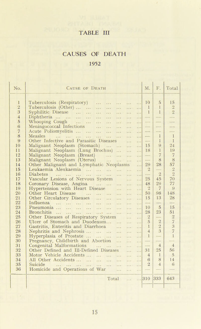 CAUSES OF DEATH 1952 No. Cause of Death M. F. Total 1 Tuberculosis (Respiratory) 10 5 15 2 Tuberculosis (Other) 1 i 2 3 Syphilitic Disease 1 i 2 4 Diphtheria — — — 5 Whooping Cough — — — 6 Meningococcal Infections — — — 7 Acute Poliomyelitis — — — 8 Measles — i i 9 Other Infective and Parasitic Diseases — i i 10 Malignant Neoplasm (Stomach) 15 9 24 11 Malignant Neoplasm (Lung Brochus) 18 1 19 12 Malignant Neoplasm (Breast) — 7 7 13 Malignant Neoplasm (Uterus) — 8 8 14 Other Malignant and Lymphatic Neoplasms 29 28 57 15 Leukaemia Aleukaemia 2 — 2 16 Diabetes — 2 2 17 Vascular Lesions of Nervous System 25 45 70 18 Coronary Disease, Angina 48 29 77 19 Hypertension with Heart Disease 2 7 9 20 Other Heart Disease 50 98 148 21 Other Circulatory Diseases 15 13 28 22 Influenza — — — 23 Pneumonia 10 5 15 24 Bronchitis 28 23 51 25 Other Diseases of Respiratory System 2 — 2 26 Ulcer of Stomach and Duodenum 5 2 7 27 Gastritis, Enteritis and Diarrhoea 1 2 3 28 Nephritis and Nephrosis 4 3 7 29 Hyperplasia of Prostate 1 — 1 30 Pregnancy, Childbirth and Abortion — — — 31 Congenital Malformations — 4 4 32 Other Defined and Ill-Defined Diseases 31 25 56 33 Motor Vehicle Accidents 4 1 5 34 All Other Accidents 6 8 14 35 Suicide 2 4 6 36 Homicide and Operations of War •—• — — Total 310 333 643