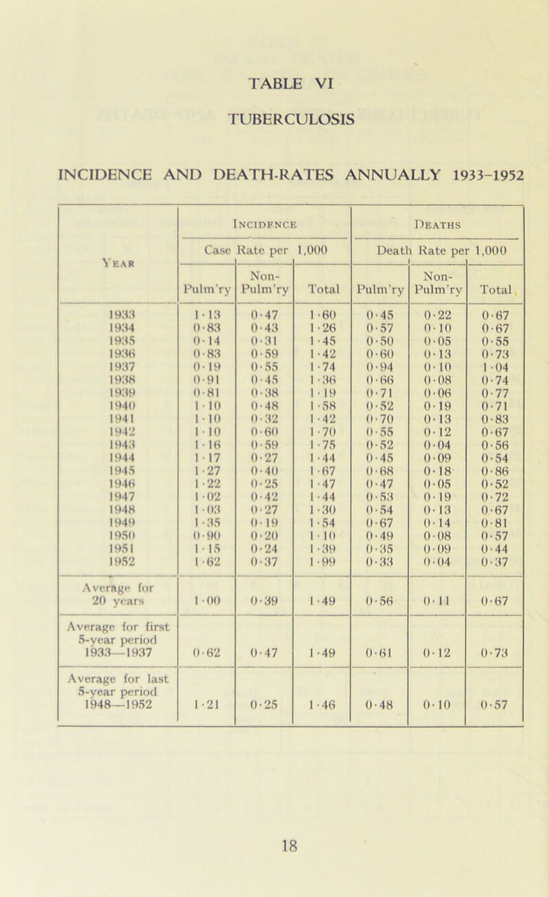 TUBERCULOSIS INCIDENCE AND DEATH-RATES ANNUALLY 1933-1952 Year Incidence Deaths Case Rate per 1.000 Deatl i Rate pe r 1,000 Pulra'ry Non- Pulm'ry Total Pulm'ry Non- Pulm’ry Total 1933 1 13 0 47 1 -60 0 45 0 22 0 67 1934 0 83 0 43 1 -26 0 57 0 10 0 67 1935 0 14 0 31 1 -45 0 50 0 05 0 55 1936 0 83 0 59 I -42 0 60 0 13 0 73 1937 0 19 0 55 1 -74 0 94 0 10 1 04 1938 0 91 0 45 1 -36 0 66 0 08 0 74 1939 0 81 0 38 1 • 19 0 71 0 06 0 77 1940 1 10 0 48 1 -58 0 52 0 19 0 71 1941 1 10 0 32 1 -42 0 70 0 13 0 83 1942 1 10 0 60 1 - 70 0 55 0 12 0 67 1943 1 18 0 59 1 -75 0 52 0 04 0 56 1944 1 17 0 27 1 -44 0 45 0 09 0 54 194.5 1 27 0 40 1 -67 0 68 0 18 0 86 1948 1 22 0 25 1 -47 0 47 0 05 0 52 1947 1 02 0 42 1 44 0 53 0 19 0 72 1948 1 03 0 27 1 -30 0 54 0 13 0 67 1949 1 35 0 19 1-54 0 67 0 14 0 81 195(1 0 90 0 20 1 - 10 0 49 0 08 0 57 1951 1 15 0 24 1 -39 0 35 0 09 0 44 1952 1 62 0 37 1 -99 0 33 0 04 0 37 Average for 20 years 1 00 0 39 1 49 0 56 0 1 1 0 67 Average for first 5-year period 1933—1937 0 62 0 47 1 -49 0 61 0 12 0 73 Average for last 5-year period 1948—1952 1 -21 0 25 1-46 0 48 0 10 0 57