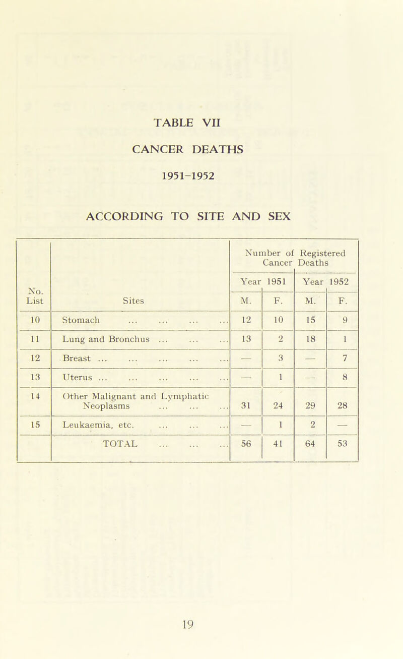 CANCER DEATHS 1951-1952 ACCORDING TO SITE AND SEX No. List Sites Number ol Cancer Registered Deaths Year 1951 Year 1952 M. F. M. F. 10 Stomach 12 10 15 9 11 Lung and Bronchus ... 13 2 18 1 12 Breast ... — 3 — 7 13 Uterus ... — 1 — 8 14 Other Malignant and Lymphatic Neoplasms 31 24 29 28 15 Leukaemia, etc. — 1 2 — TOTAL 56 41 64 53