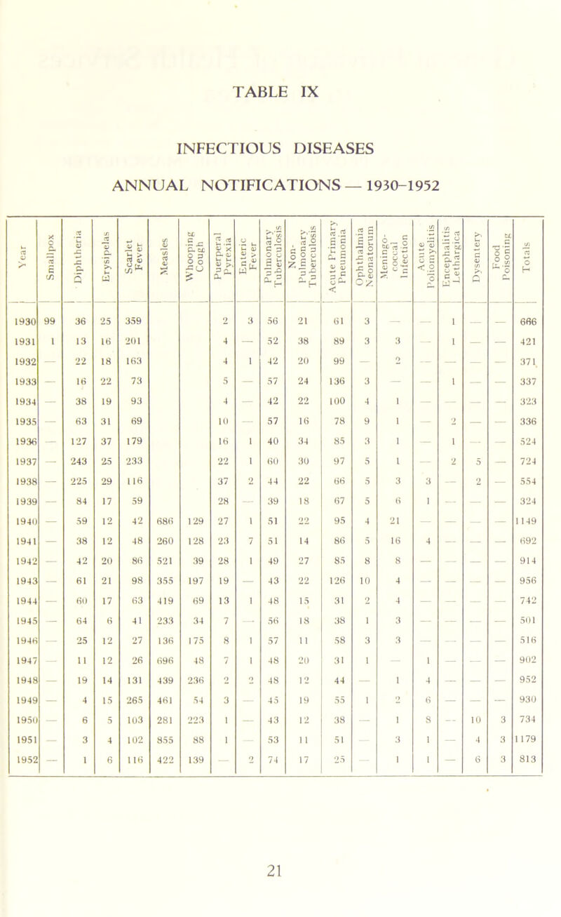 INFECTIOUS DISEASES ANNUAL NOTIFICATIONS — 1930-1952 rt o X o a. s Diphtheria Erysipelas . Scarlet Fever i/i « 7/5 e« V ?? ex .E.C G.fcL O P o o £ Puerperal Pyrexia Enteric Fever Pulmonary | Tuberculosis Non- Pulmonary Tuberculosis Acute Primary 1 Pneumonia Ophthalmia Neonatorum Meningo- coccal Infection Acute i Poliomyelitis Encephalitis Lethargica Dysentery Food Poisoning Totals 1930 99 36 25 359 2 3 56 21 61 3 1 — — 666 1931 l 13 16 201 4 — 52 38 89 3 3 1 — — 421 1932 — 22 18 163 4 1 42 20 99 2 — — 371 1933 — 16 22 73 5 — 57 24 136 3 1 — 337 1934 — 38 19 93 4 42 22 100 4 1 — 323 1935 — 63 31 69 10 — 57 16 78 9 1 2 — — 336 1936 — 127 37 179 16 1 40 34 85 3 1 1 524 1937 — 243 25 233 22 1 60 30 97 5 1 2 5 — 724 1938 — 225 29 116 37 2 44 22 66 5 3 3 — 2 — 554 1939 — 84 17 59 28 39 18 67 5 6 1 — 324 1940 — 59 12 42 686 129 27 l 51 22 95 4 21 — 1149 1941 — 38 12 48 260 128 23 7 51 14 86 5 16 4 — — — 692 1942 — 42 20 86 521 39 28 1 49 27 85 8 8 — — 914 1943 — 61 21 98 355 197 19 — 43 22 126 10 4 — — — 956 1944 — 60 17 63 419 69 13 1 48 15 31 2 4 742 1945 — 64 6 41 233 34 7 56 18 38 1 3 — — — — 501 1940 25 12 27 136 1 75 8 1 57 11 58 3 3 516 1947 11 12 26 696 48 7 1 48 20 31 1 1 — — 902 1948 — 19 14 131 439 236 2 2 48 12 44 1 4 — — 952 1949 — 4 15 265 461 54 3 45 19 55 1 o 6 — — — 930 1950 6 5 103 281 223 1 — 43 12 38 — 1 8 — 10 3 734 1951 3 4 102 855 88 1 53 1 1 51 3 1 4 3 1 179 1952 — 1 6 116 422 139 o 74 17 25 1 1 — 6 3 813