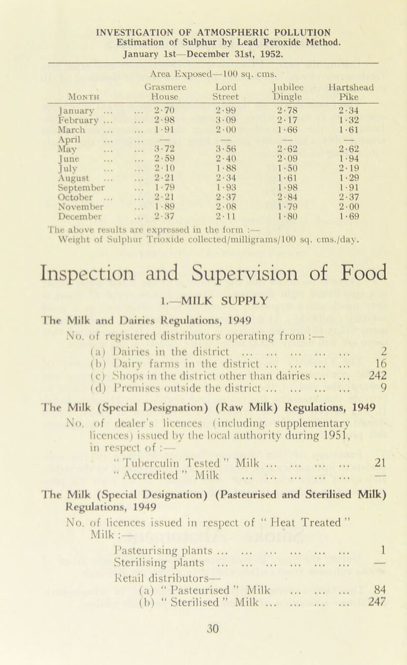 INVESTIGATION OF ATMOSPHERIC POLLUTION Estimation of Sulphur by Lead Peroxide Method. January 1st—December 31st, 1952. Area , cms. Month Grasmere House Lord Street J ubilee Dingle llartslu Pike January ... 2 70 2-99 2-78 2-34 February ... 2 • 98 3 • 09 2-17 1 -32 March 1 -91 2 • 00 1 ■ 66 1 -61 April — — — — May 3-72 3-56 2-62 2-62 J une 2-59 2-40 2-09 1 94 July 2 10 1'88 1-50 2-19 August 2.21 2-34 1-61 1 -29 September 1-79 1 -93 1 -98 1 -91 October ... 2-21 2-37 2-84 2-37 November 1 -89 2-08 1-79 2-00 December 2-37 2-11 1 -80 1 -69 The above results are Weight of Sulphur expressed in the form :— Trioxide collected/milligrams/100 sq. cms./day. Inspection and Supervision of Food 1.—MILK SUPPLY The Milk ami Dairies Regulations, 1949 No. of registered distributors operating from :— (a) Dairies in the district 2 (b) Dairy farms in the district 16 (c) Shops in the district other than dairies 242 (d) Premises outside the district 9 The Milk (Special Designation) (Raw Milk) Regulations, 1949 No. of dealer's licences (including supplementary licences) issued by the local authority during 1951, in respect of:—  Tuberculin Tested ” Milk 21 Accredited” Milk The Milk (Special Designation) (Pasteurised and Sterilised Milk) Regulations, 1949 No. of licences issued in respect of “ Heat Treated” Milk : — Pasteurising plants 1 Sterilising plants — Retail distributors— (a) “ Pasteurised ’’Milk 84 (b) “Sterilised” Milk 247
