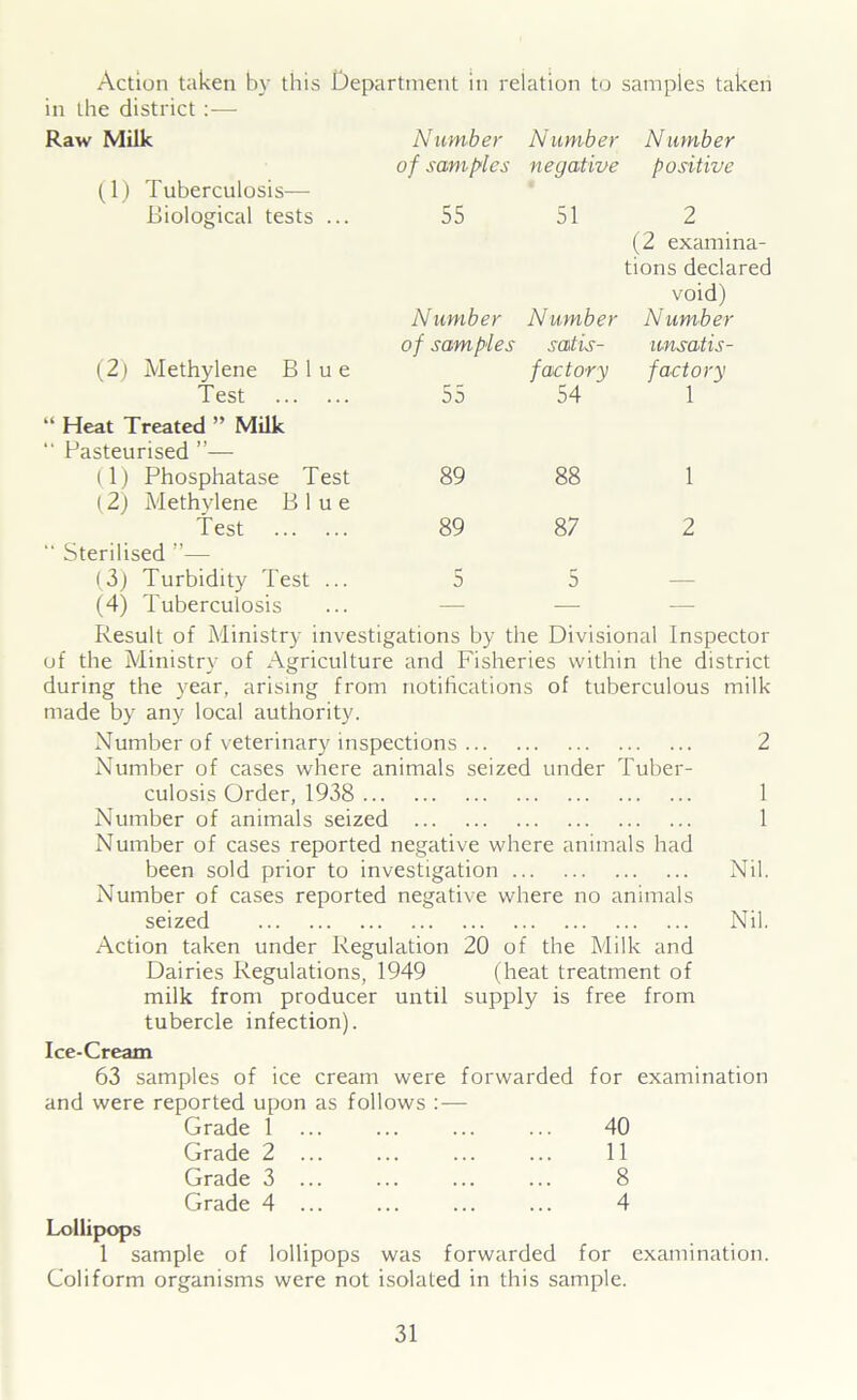 Action taken by this Department in relation to samples taken in the district :— Raw Milk Number Number Number (1) Tuberculosis- Biological tests ... of samples 55 negative 51 positive 2 (2) Methylene Blue Test Number of samples 55 Number satis- factory 54 ‘ (2 examina- tions declared void) Number unsatis- factory 1 “ Heat Treated ” Milk “ Pasteurised ”— (1) Phosphatase Test 89 88 1 (2) Methylene Blue Test 89 87 2  Sterilised ”— (3) Turbidity Test ... 5 5 (4) Tuberculosis — — — Result of Ministry investigations by the Divisional Inspector of the Ministry of Agriculture and Fisheries within the district during the year, arising from notifications of tuberculous milk made by any local authority. Number of veterinary inspections 2 Number of cases where animals seized under Tuber- culosis Order, 1938 1 Number of animals seized 1 Number of cases reported negative where animals had been sold prior to investigation Nil. Number of cases reported negative where no animals seized Nil. Action taken under Regulation 20 of the Milk and Dairies Regulations, 1949 (heat treatment of milk from producer until supply is free from tubercle infection). Ice-Cream 63 samples of ice cream were forwarded for examination and were reported upon as follows :— Grade 1 ... ... ... ... 40 Grade 2 11 Grade 3 ... ... ... ... 8 Grade 4 ... ... ... ... 4 Lollipops 1 sample of lollipops was forwarded for examination. Coliform organisms were not isolated in this sample.