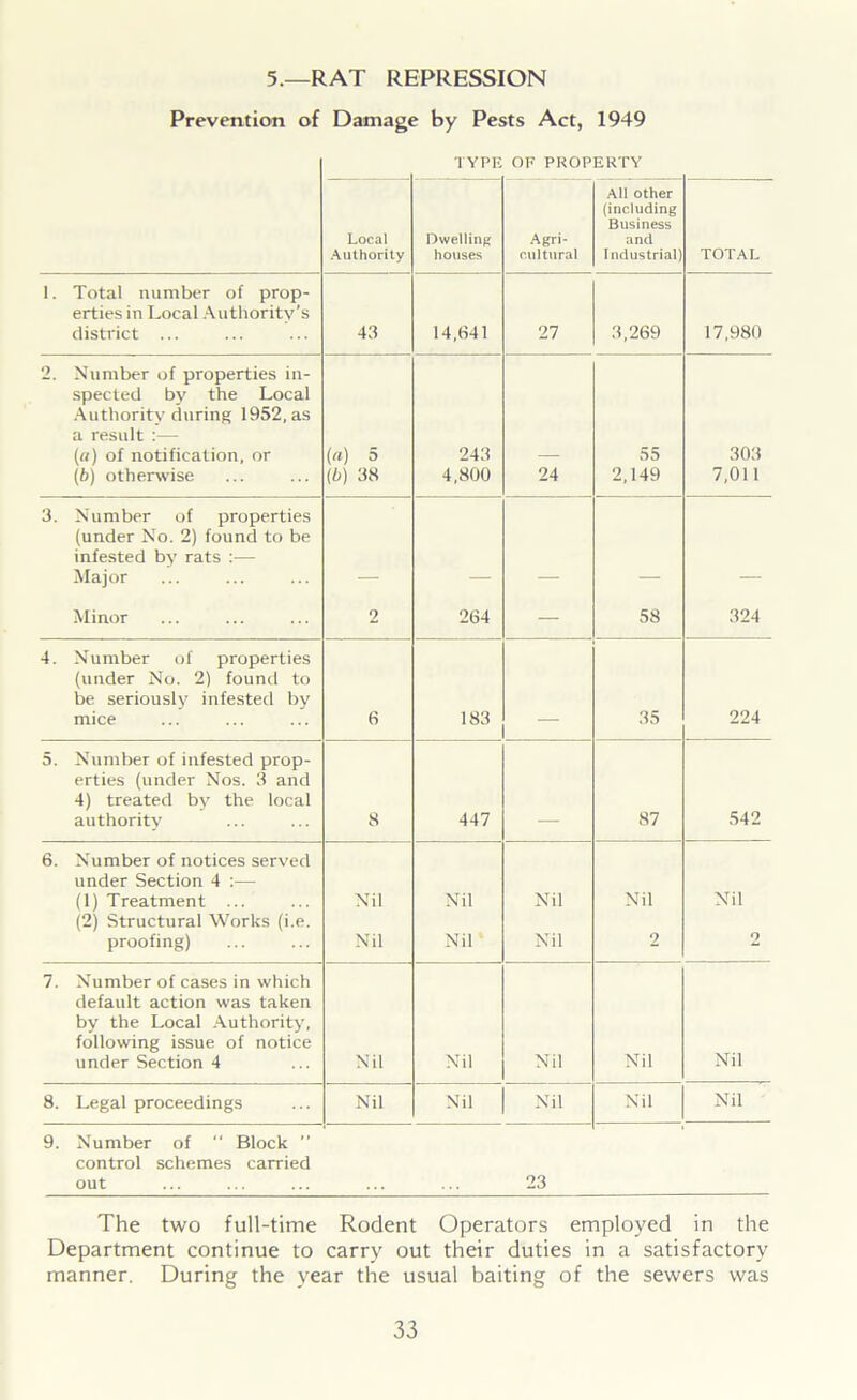 5.—RAT REPRESSION Prevention of Damage by Pests Act, 1949 TYPE OF PROPERTY Local Authority Dwelling houses Agri- cultural All other (including Business and Industrial] TOTAL 1. Total number of prop- erties in Local Authority’s district ... 43 14,641 27 3,269 17,980 2. Number of properties in- spected by the Local Authority during 1952, as a result :— (a) of notification, or («) 5 243 55 303 (b) otherwise (b) 38 4,800 24 2,149 7,011 3. Number of properties (under No. 2) found to be infested by rats :— Major Minor 2 264 — 58 324 4. Number of properties (under No. 2) found to be seriously infested by mice 6 183 35 224 5. Number of infested prop- erties (under Nos. 3 and 4) treated by the local authority 8 447 87 542 6. Number of notices served under Section 4 :— (1) Treatment ... Nil Nil Nil Nil Nil (2) Structural Works (i.e. proofing) Nil Nil Nil 2 2 7. Number of cases in which default action was taken by the Local Authority, following issue of notice under Section 4 Nil Nil Nil Nil Nil 8. Legal proceedings Nil Nil Nil Nil Nil 9. Number of “ Block ” control schemes carried out 23 The two full-time Rodent Operators employed in the Department continue to carry out their duties in a satisfactory manner. During the year the usual baiting of the sewers was
