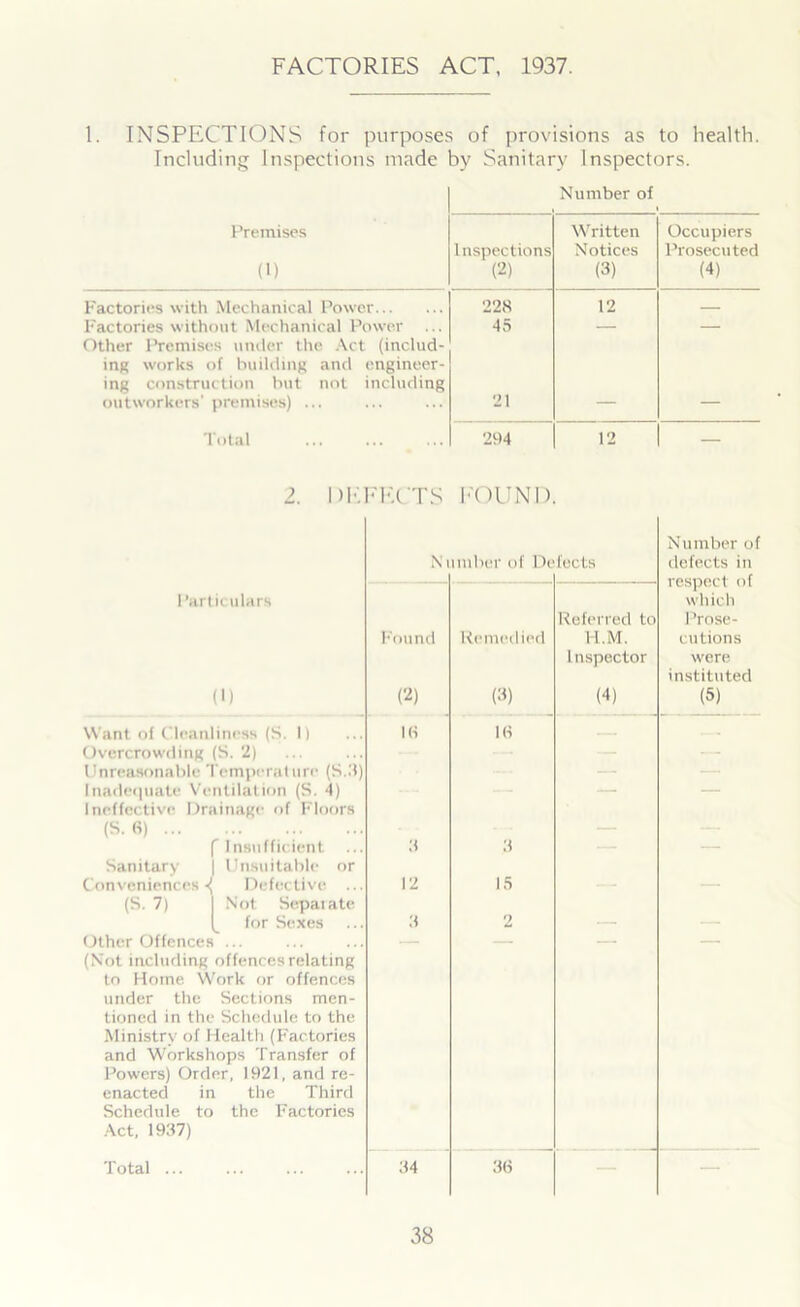 FACTORIES ACT, 1937. 1. INSPECTIONS for purposes of provisions as to health. Including Inspections made by Sanitary Inspectors. Number of Premises (1) Inspections (2) Written Notices (3) Occupiers Prosecuted (4) Factories with Mechanical Power 228 12 — Factories without Mechanical Power 45 — — Other Premises under the Act (includ- ing works of building and engineer- ing construction hut not including outworkers’ premises) ... 21 Total 294 12 — 2. DEFECTS FOUND. Number of Number of Defects defects in respect of Particulars which Referred to Prose- Found Remedied 1-1. M. cations Inspector were instituted (1) (2) (3) (4) (5) Want of Cleanliness (S. 1) Overcrowding (S. 2) Ifi 16 Unreasonable Temperature (S.3) Inadequate Ventilation (S. 4) Ineffective Drainage of Floors — (S. 6) f Insufficient. ... :i 3 — — Sanitary | Unsuitable or Conveniences 4 Defective ... 12 15 (S. 7) j Not Separate for Sexes 3 2 — Other Offences ... (Not including offences relating — — to Home Work or offences under the Sections men- tioned in the Schedule to the Ministry of Health (Factories and Workshops Transfer of Powers) Order, 1921, and re- enacted in the Third Schedule to the Factories Act, 1937) Total ... 34 36 — '