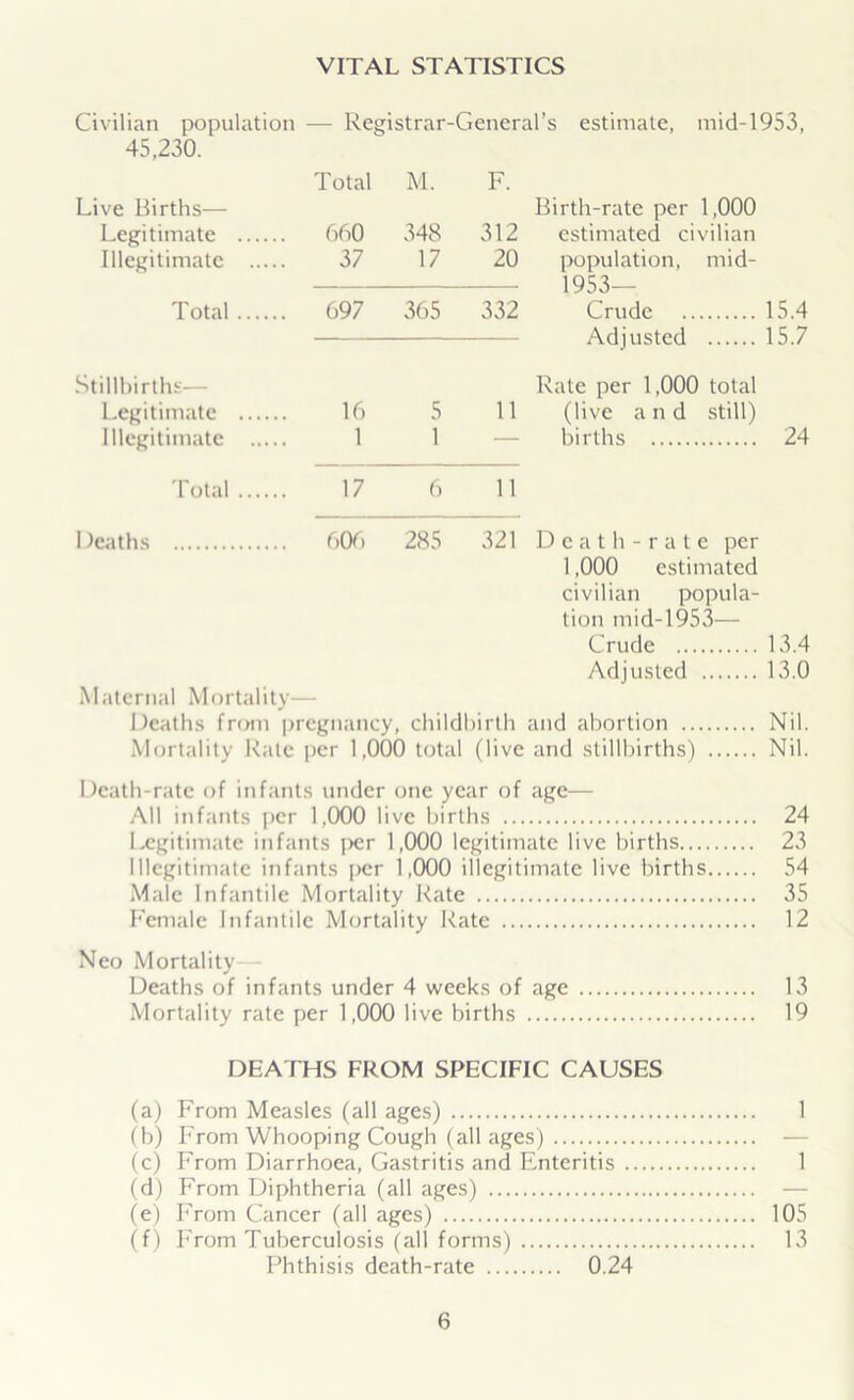 Civilian population — Registrar-General’s estimate, mid-1953, 45,230. Total M. F. Live Births— Birth-rate per 1,000 Legitimate .... .. 660 348 312 estimated civilian Illegitimate ... 37 17 20 population, mid- 1953— Total .... .. 697 365 332 Crude 15.4 Adjusted 15.7 Stillbirths— Rate per 1,000 total Legitimate 16 5 11 (live and still) Illegitimate ... 1 1 — births 24 Total .... 17 6 11 I deaths .. 606. 285 321 Death-rate per 1,000 estimated civilian popula- tion mid-1953— Crude 13.4 Adjusted 13.0 Maternal Mortality— Deaths from pregnancy, childbirth and abortion Nil. Mortality Rate per 1,000 total (live and stillbirths) Nil. Death-rate of infants under one year of age— All infants per 1,000 live births 24 Legitimate infants per 1,000 legitimate live births 23 Illegitimate infants per 1,000 illegitimate live births 54 Male Infantile Mortality Rate 35 Female Infantile Mortality Rate 12 Neo Mortality Deaths of infants under 4 weeks of age 13 Mortality rate per 1,000 live births 19 DEATHS FROM SPECIFIC CAUSES (a) From Measles (all ages) 1 (b) From Whooping Cough (all ages) — (c) From Diarrhoea, Gastritis and Enteritis 1 (d) From Diphtheria (all ages) — (e) From Cancer (all ages) 105 (f) From Tuberculosis (all forms) 13 Phthisis death-rate 0.24
