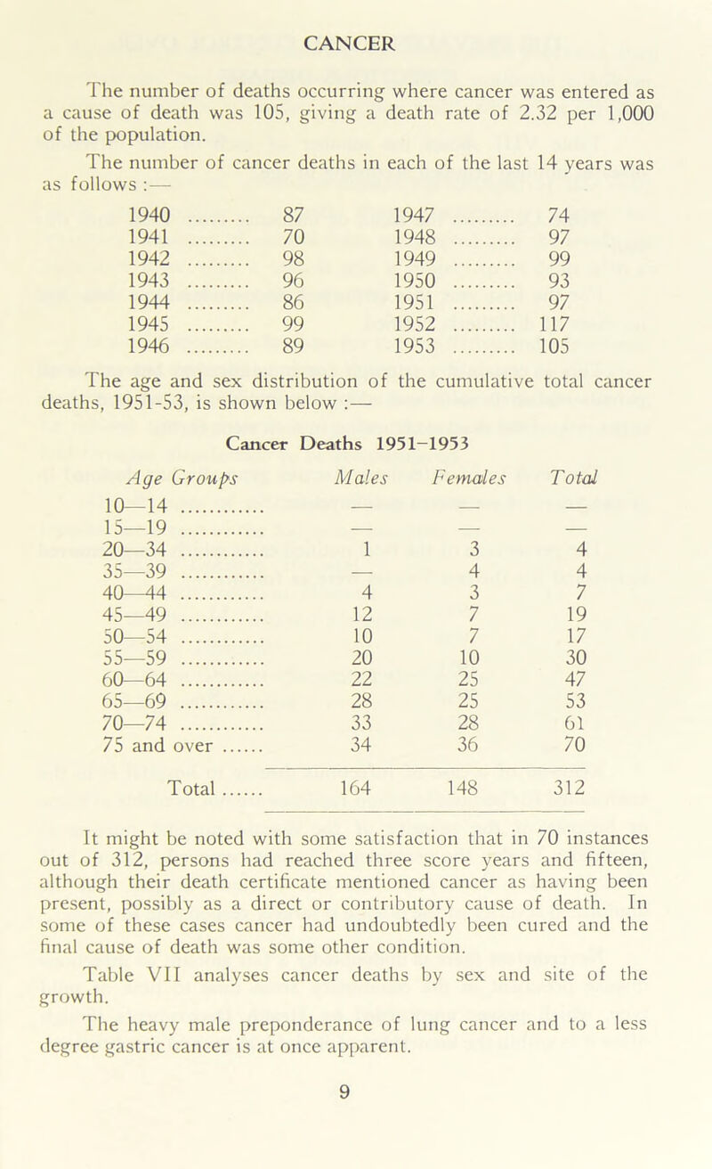 CANCER The number of deaths occurring where cancer was entered as a cause of death was 105, giving a death rate of 2.32 per 1,000 of the population. The number of cancer deaths in each of the last 14 years was as follows 1940 .... 87 1947 .... 74 1941 .... 70 1948 .... 97 1942 ... 98 1949 .... 99 1943 .... 96 1950 .... 93 1944 .... 86 1951 .... 97 1945 ... 99 1952 .... 117 1946 ... 89 1953 .... 105 The age and sex distribution of the cumulative total cancer deaths, 1951-53, is shown below :— Cancer Deaths 1951-1953 Age Groups Males Females Total 10—14 — — — 15—19 — — — 20—34 1 3 4 35—39 — 4 4 40—44 4 3 7 45—49 12 7 19 50—54 10 7 17 55—59 20 10 30 60—64 22 25 47 65—69 28 25 53 70—74 33 28 61 75 and over 34 36 70 Total 164 148 312 It might be noted with some satisfaction that in 70 instances out of 312, persons had reached three score years and fifteen, although their death certificate mentioned cancer as having been present, possibly as a direct or contributory cause of death. In some of these cases cancer had undoubtedly been cured and the final cause of death was some other condition. Table VII analyses cancer deaths by sex and site of the growth. The heavy male preponderance of lung cancer and to a less degree gastric cancer is at once apparent.