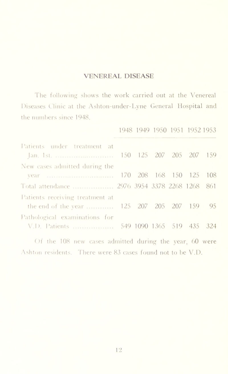 VENEREAL DISEASE The following shows the work carried out at the Venereal 1 hseases Clinic at the Ashton-under-Lyne General Hospital and the numbers since 1948. 1948 1949 1950 1951 1952 1953 Patients under treatment at |an. 1st 150 125 207 205 207 159 New cases admitted during the year 170 208 168 150 125 108 Total attendance 2976 3954 3378 2268 1268 861 Patients receiving treatment at the end of the year 125 207 205 207 159 95 Pathological examinations for V I). 1 ’aticnls 549 1090 1365 519 435 324 ()f the 108 new cases admitted during the year, 00 were \shton residents. There were 83 eases found not to be V.D.