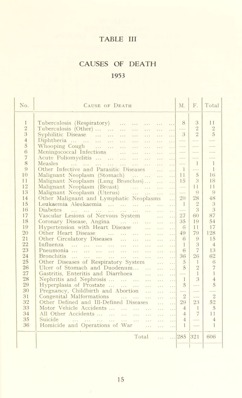 CAUSES OF DEATH 1953 No. Cause of Death M. F. Total i Tuberculosis (Respirator)') 8 3 11 2 Tuberculosis (Other) — 2 2 3 Syphilitic Disease 3 2 5 4 Diphtheria — — — 5 Whooping Cough — — — 6 Meningococcal Infections — — — 7 Acute Poliomyelitis — — — a Measles — i i 9 Other Infective and Parasitic Diseases 1 — i 10 Malignant Neoplasm (Stomach) 11 5 16 11 Malignant Neoplasm (Lung Bronchus) 15 3 18 12 Malignant Neoplasm (Breast) — 1 1 1 1 13 Malignant Neoplasm (Uterus) — 9 9 14 Other Malignant and Lymphatic Neoplasms 20 28 48 15 Leukaemia Aleukaemia 1 2 3 16 Diabetes — 3 3 17 Vascular Lesions of Nervous System 27 60 87 18 Coronary Disease, Angina 35 19 54 19 Hypertension with Heart Disease 6 11 17 20 Other Heart Disease 49 79 128 21 Other Circulatory Diseases 6 9 15 22 Influenza 1 3 4 23 Pneumonia 6 7 13 24 Bronchitis 36 26 62 25 Other Diseases of Respiratory System 5 1 6 26 Ulcer of Stomach and Duodenum 5 2 7 27 Gastritis, Enteritis and Diarrhoea — i 1 28 Nephritis and Nephrosis i 3 4 29 Hyperplasia of Prostate 5 — 5 30 Pregnancy, Childbirth and Abortion — — — 31 Congenital Malformations 2 — 2 32 Other Defined and Ill-Defined Diseases 29 23 52 33 Motor Vehicle Accidents 4 1 5 34 All Other Accidents 4 7 11 35 Suicide 4 — 4 36 Homicide and Operations of War 1 — 1 Total 285 321 606