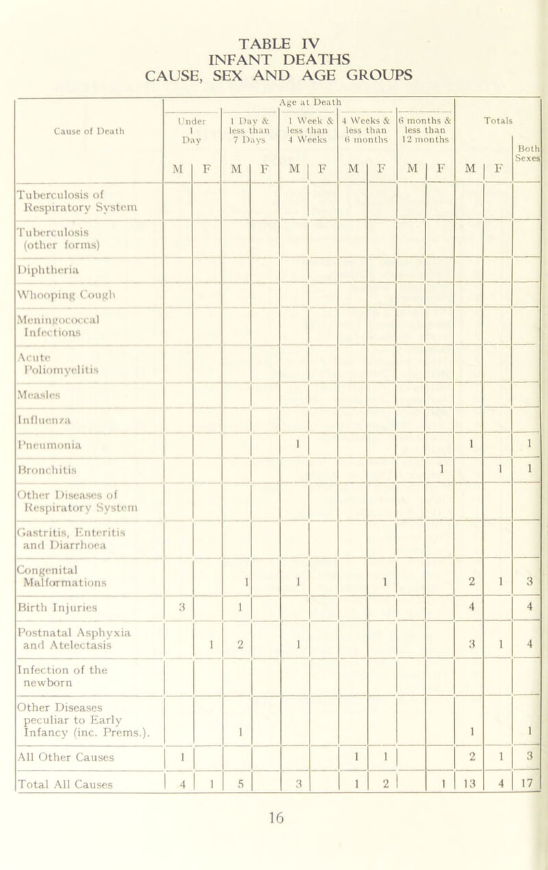 INFANT DEATHS CAUSE, SEX AND AGE GROUPS \ge at Deat Cause of Death Un 1 Df M der >y F 1 Da less 7 D M y & han TVS F 1 Week & less than 4 Weeks M | F 4 Wet less mo M ;ks & han nths F 8 mon less 12 in M ths & than friths F M Totals F Both Sexes Tuberculosis of Respiratory System Tuberculosis (other forms) Diphtheria Whooping Cough Meningococcal Infections Acute Poliomyelitis Measles Influenza Pneumonia 1 1 i Bronchitis 1 i i Other Diseases of Respiratory System Gastritis, Enteritis and Diarrhoea Congenital Malformations 1 1 1 2 i 3 Birth Injuries 3 1 4 4 Postnatal Asphyxia and Atelectasis 1 2 1 3 i 4 Infection of the newborn Other Diseases peculiar to Early Infancy (inc. Prems.). 1 1 1 All Other Causes 1 i 1 2 i 3 Total All Causes 4 1 5 3 i 2 1 1 13 4 17