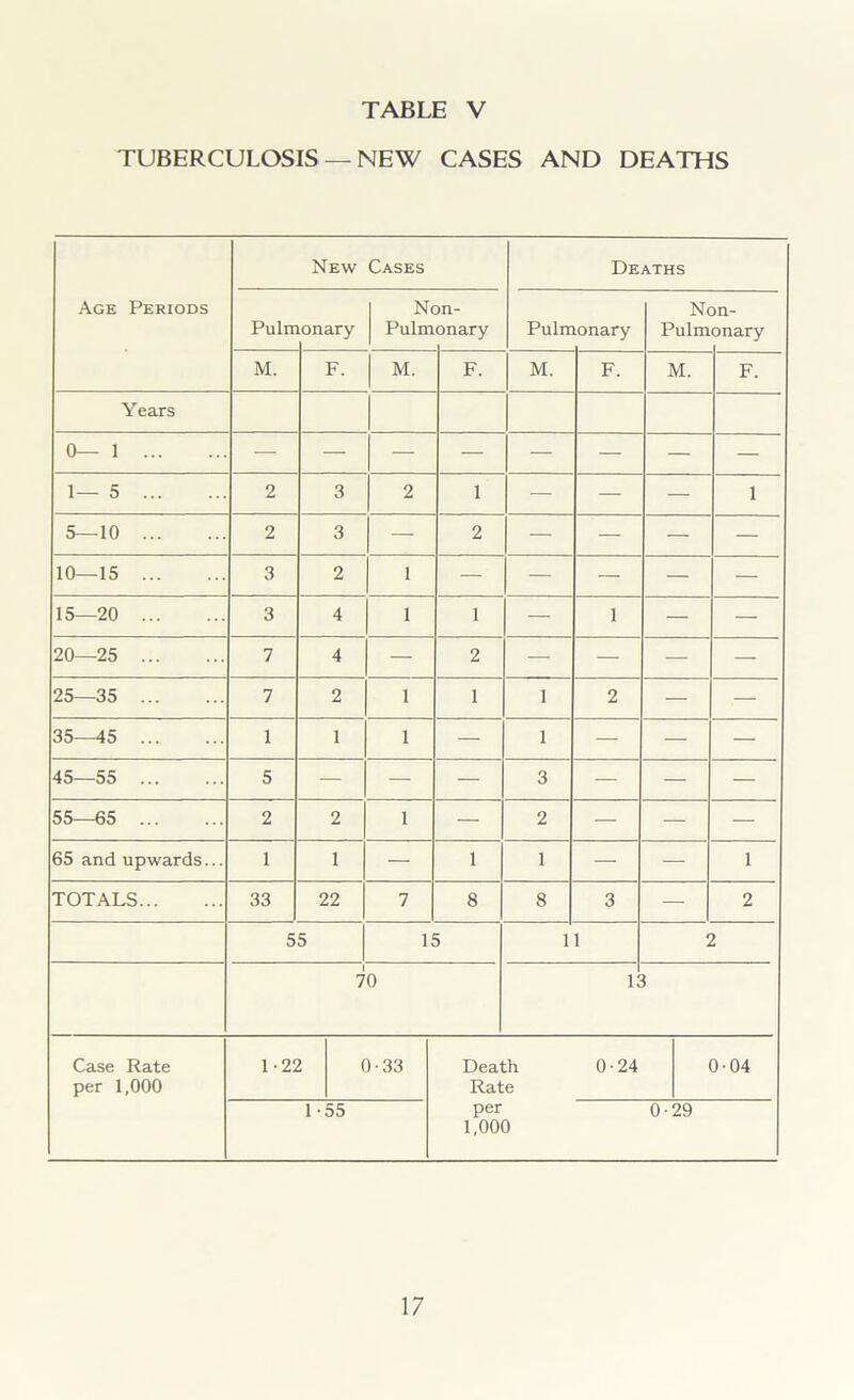 TUBERCULOSIS — NEW CASES AND DEATHS New Cases Deaths Age Periods Pulm onary Nc Pulm >n- onary Pulm tonary N( Pulm >n- onary M. F. M. F. M. F. M. F. Years 0—1 — — — — — — — — 1— 5 2 3 2 1 — — — 1 5—10 2 3 — 2 — — — — 10—15 3 2 1 — — — — — 15—20 3 4 1 1 — 1 — — 20—25 7 4 — 2 — — — — 25—35 7 2 1 1 1 2 — — 35—45 1 1 1 — 1 — — — 45—55 5 — — — 3 — — — 55—65 2 2 1 — 2 — — — 65 and upwards... 1 1 — 1 1 — — 1 TOTALS 33 22 7 8 8 3 — 2 55 15 11 2 70 K Case Rate per 1,000 1-22 0-33 1-55 Death Rate per 1,000 0-24 0-04 0-29