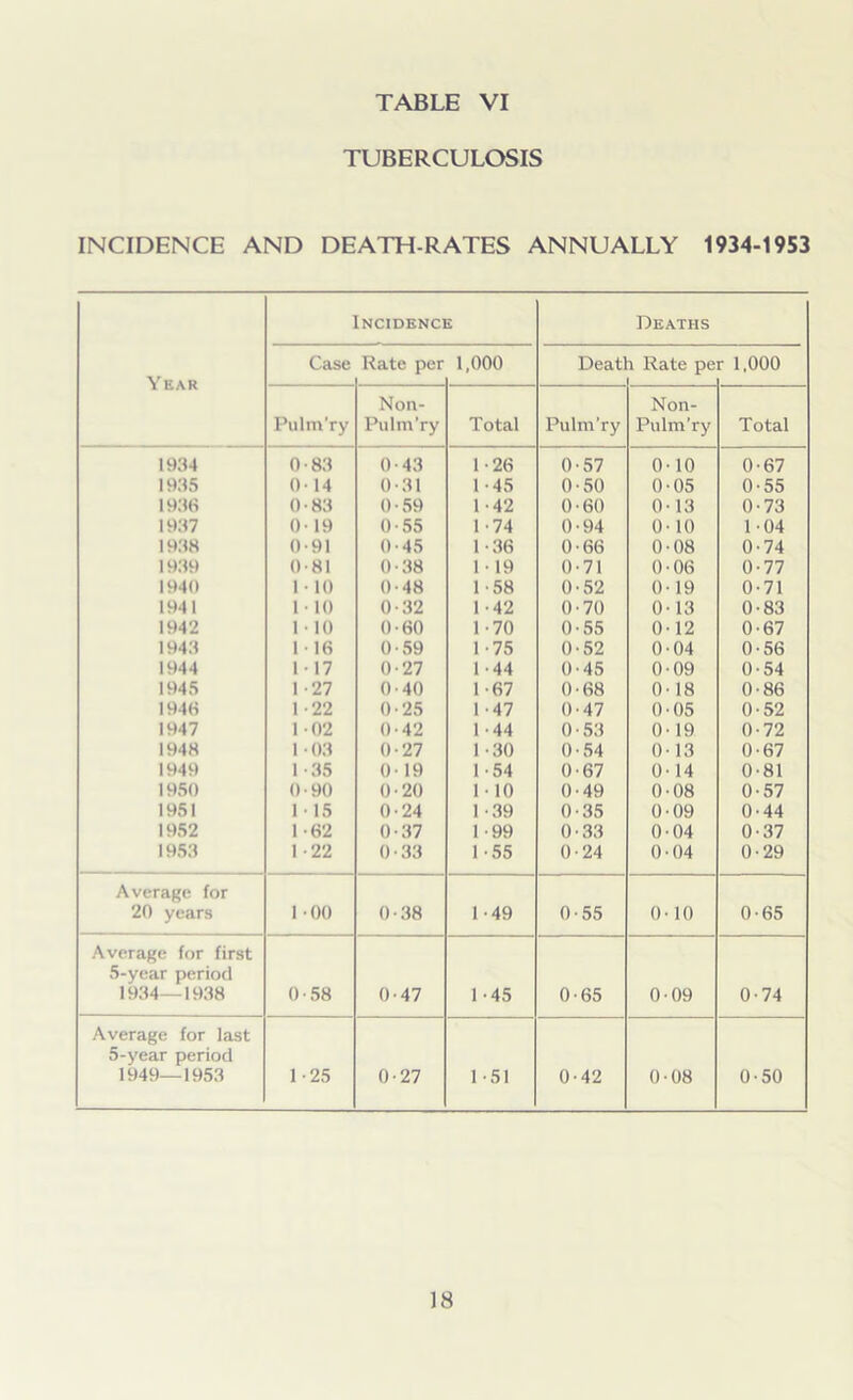 TUBERCULOSIS INCIDENCE AND DEATH-RATES ANNUALLY 1934-1953 Year Incidence Deaths Case Rate per 1,000 Deat i Rate pe r 1,000 Pulin'ry Non- Pul in’ry Total Pulm’ry Non- PulmTy Total 1934 0 83 0 43 1 - 26 0 57 0 10 0 67 1935 0 14 0 31 1 -45 0 50 0 05 0 55 1936 0 83 0 59 1 -42 0 60 0 13 0 73 1937 0 19 0 55 1 -74 0 94 0 10 1 04 1938 0 91 0 45 1 -36 0 66 0 08 0 74 1939 0 81 0 38 1 • 19 0 71 0 06 0 77 1940 1 10 0 48 1 ■ 58 0 52 0 19 0 71 1941 1 10 0 32 1 -42 0 70 0 13 0 83 1942 I 10 0 60 1 -70 0 55 0 12 0 67 1943 1 16 0 59 1 -75 0 52 0 04 0 56 1944 1 17 0 27 1 -44 0 45 0 09 0 54 1945 1 27 0 40 1 '67 0 68 0 18 0 86 1946 1 22 0 25 1 47 0 47 0 05 0 52 1947 1 02 0 42 1 ■ 44 0 53 0 19 0 72 1948 1 03 0 27 1 -30 0 54 0 13 0 67 1949 1 35 0 19 1 • 54 0 67 0 14 0 81 1950 0 90 0 20 1 • 10 0 49 0 08 0 57 1951 1 15 0 24 1 -39 0 35 0 09 0 44 1952 1 62 0 37 1 -99 0 33 0 04 0 37 1953 1 22 0 33 1 -55 0 24 0 04 0 29 Average for 20 years 1 00 0 38 1-49 0 55 0 10 0 65 Average for first 5-year period 1934—1938 0 58 0 47 1 -45 0 65 0 09 0 74 Average for last 5-year period 1949—1953 1 25 0 27 1-51 0 42 0- 08 0- 50