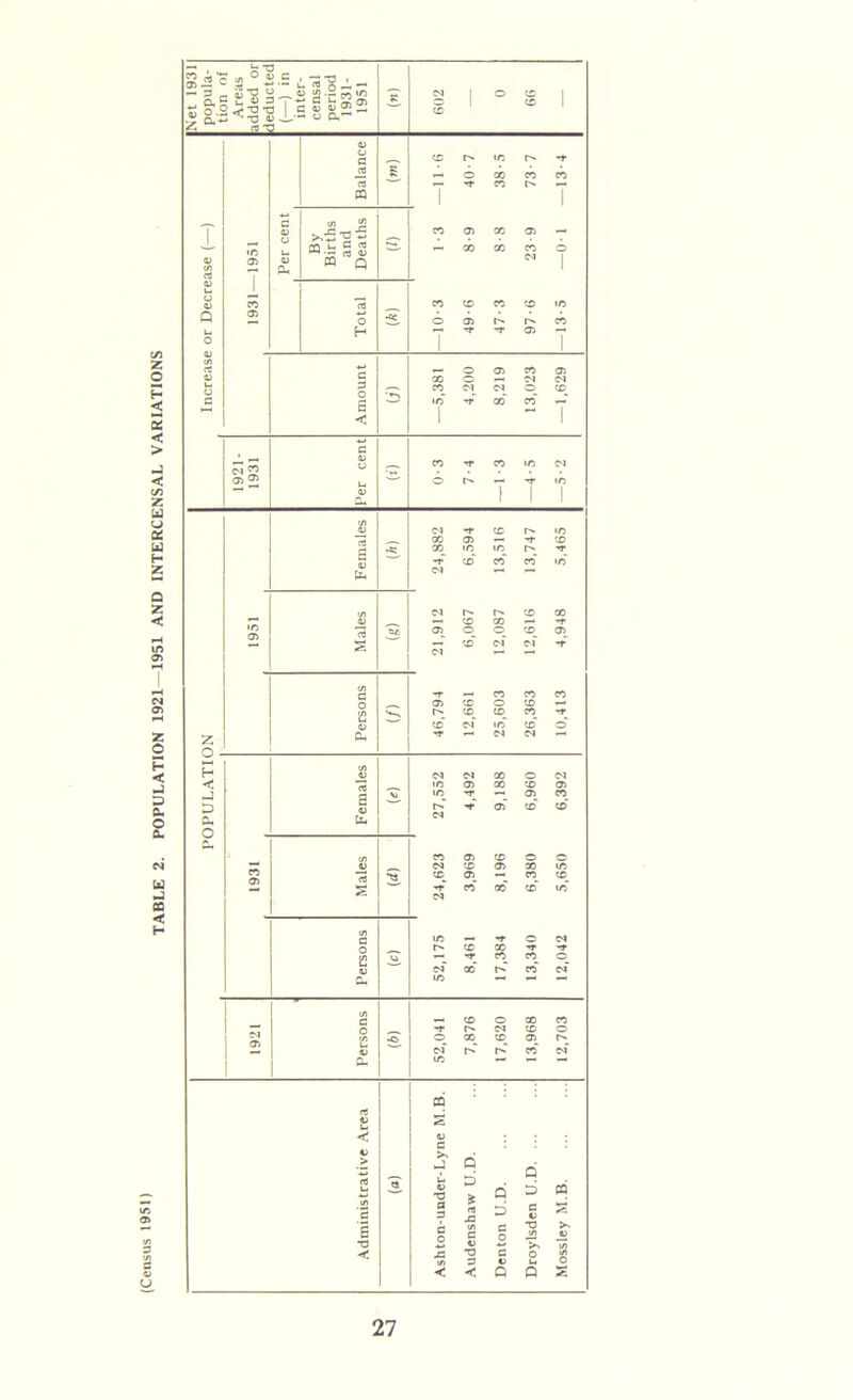 TABLE 2. POPULATION 1921- 1951 AND INTERCENSAL VARIATIONS 05 —• 3 O. o. a .£3. a V JS c 2 °?.S £ rt*g J,- 5 | w *2 >,•£ ■? 5 g S « Q i = a v b S ■o 1/5 -t CO <75 —• 00 CO o CO CO i/5 t>» co <75 CO <75 -* M M CN © CD_ 00 CO* —* CO 1/5 CN — n* to co i/5 — -J- CD 'c r>-_ -r co' co' 1/5 t> ® CO CD — -f © cd_ a) m' of V co co co O CD — CD C0_ -*f 1/5 co' o' (N fl - 00 C D5 00 CD <75 1 ® o' CD' CD* CD O O O CO 1/5 CO_ CD oo' CD* 1/5 TOC* 00 -*» -*■ eo co__ © t>*“ co' M* o oo co D5 CD O CD. 05. r* r* co' e* Q D * rt J3 (/) 3 V •O 3 < q D c t T3 O — 22 Q Q