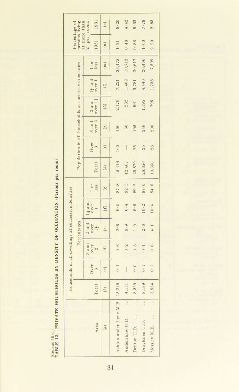 TABLE 12. PRIVATE HOUSEHOLDS BY DENSITY OF OCCUPATION (Persons per room) ; ace -• j S ° c rt L ^ o u > .-5 c C o I- u O C ^ “ ui S ft « u W Ch CX rt N h (C ID 2 o - C u rt u ^ > > M o cx o cx 2 >- Cu- rt > - < — (Nr-. — NO) O) 00 CO 00 2 u C o> rt > * > W o o — — o X o H m — cr> -r in N n — cr> Q D Q D A Q