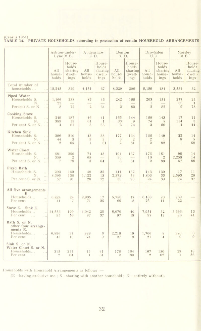 TABLE 14. PRIVATE HOUSEHOLDS according to possession of certain HOUSEHOLD ARRANGEMENTS Ashton-under- Audens haw Denton Droylsden Nlossley Lyne M.B. u. D. u. D. u. D. M. 13. House- House- House- House- House- holds holds holds holds holds All sharing All sharing All sharing All sharing All sharing house- dwell- house- dwell- house- dwell- house- house- house- dwell- holds ings holds ings holds ings holds ings holds ings Total number of households ... 15,245 329 4,151 87 8,329 208 8,189 184 3,534 32 Piped Water Households S. 1,166 238 87 43 242 188 203 151 277 24 N. 22 — 1 — 1 — 36 1 Percent S. or N. 8 72 2 64 3 82 2 82 9 78 Cooking Stove Households S. 249 187 46 II 155 144 160 143 17 1 1 N. 389 13 HI 1 88 9 74 5 114 3 Per cent S. or N. ... 4 61 3 63 3 74 3 80 4 44 Kitchen Sink Households S. 288 210 43 38 177 184 166 149 22 14 N. 44 3 3 3 3 2 2 1 8 5 Per cent S. or N. ... 2 65 1 61 2 81 2 82 1 59 Water Closet Households S. 881 256 74 43 191 167 178 151 98 14 N. 359 2 65 30 16 2 2,258 14 Per cent S. or N. 7 78 3 64 3 81 2 83 67 88 Fixed Hath Households S. 293 163 40 35 in 132 143 130 17 1 1 N. 8,395 138 1.122 13 2,372 53 1,803 33 2,593 20 Per cent S. or N. ... 57 91 28 72 30 90 24 89 74 97 All five arrangements Households.. 9,224 24 2,935 17 5,750 17 6,188 20 769 ' Per cent 41 7 71 25 69 8 78 11 22 — Stove E. Sink E. Households .. 14,553 109 4,042 25 8,070 40 7,951 32 3,393 13 Per cent 95 33 97 37 97 19 97 17 96 41 Bath S. or N. other four arrange- ments E. Households... 6,896 34 988 6 2,218 19 1,706 8 320 3 Per cent 45 10 24 9 27 9 21 4 9 9 Sink S. or N. Water Closet S. or N. Households... 315 21 1 45 41 178 164 187 150 29 18 Percent 2 64 1 61 2 80 2 82 1 58 Households with Household Arrangements as follows :— (E -having exclusive use ; S -sharing with another household ; N —entirely without).