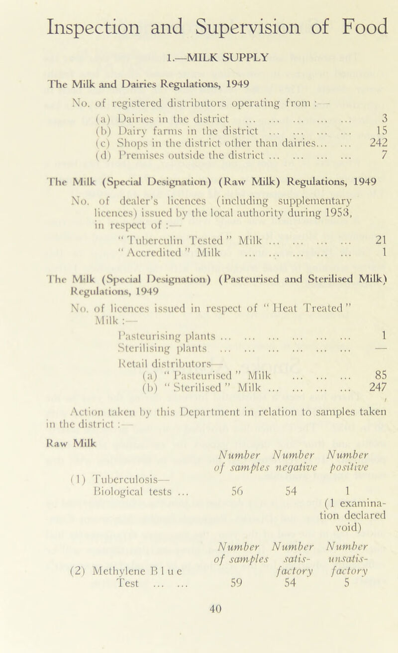 Inspection and Supervision of Food 1.—MILK SUPPLY The Milk and Dairies Regulations, 1949 Xu. of registered distributors operating from : - (a) Dairies in the district 3 (b) Dairy farms in the district 15 (c) Shops in the district other than dairies 242 (d) Premises outside the district 7 The Milk (Special Designation) (Raw Milk) Regulations, 1949 No. of dealer’s licences (including supplementary licences) issued by the local authority during 1953, in respect of :— “ Tuberculin Tested ” Milk 21 “Accredited’' Milk 1 The Milk (Special Designation) (Pasteurised and Sterilised Milk) Regulations, 1949 No. of licences issued in respect of “Heat Treated” Milk Pasteurising plants 1 Sterilising plants — Retail distributors— (a) “ Pasteurised ” Milk 85 (b) “Sterilised” Milk 247 / Action taken by this Department in relation to samples taken in the district Raw Milk (1) Tuberculosis— Biological tests ... (2) Methylene Blue Test Number Number Number of samples negative positive 56 54 1 (1 examina- tion declared void) Number Number Number of samples satis- unsatis- factory factory 59 54 ' 5