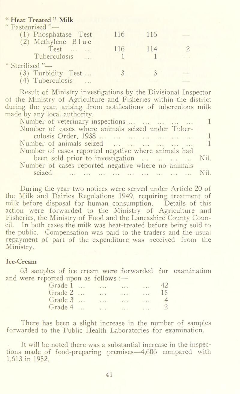 “ Heat Treated ” Milk “ Pasteurised ”— (1) Phosphatase Test 116 116 — (2) Methylene Blue Test 116 114 2 Tuberculosis 1 1 — Sterilised ”— (3) Turbidity Test ... 3 3 (4) Tuberculosis — — — Result of Ministry investigations by the Divisional Inspector of the Ministry of Agriculture and Fisheries within the district during the year, arising from notifications of tuberculous milk made by any local authority. Number of veterinary inspections 1 Number of cases where animals seized under Tuber- culosis Order, 1938 1 Number of animals seized 1 Number of cases reported negative where animals had been sold prior to investigation Nil. Number of cases reported negative where no animals seized Nil. During the year two notices were served under Article 20 of the Milk and Dairies Regulations 1949, requiring treatment of milk before disposal for human consumption. Details of this action were forwarded to the Ministry of Agriculture and Fisheries, the Ministry of Food and the Lancashire County Coun- cil. In both cases the milk was heat-treated before being sold to the public. Compensation was paid to the traders and the usual repayment of part of the expenditure was received from the Ministry. Ice-Cream 63 samples of ice cream were forwarded and were reported upon as follows : — for examination Grade 1 ... 42 Grade 2 ... 15 Grade 3 ... 4 Grade 4 ... 2 There has been a slight increase in the number of samples forwarded to the Public Health Laboratories for examination. It will be noted there was a substantial increase in the inspec- tions made of food-preparing premises—4,606 compared with 1,613 in 1952.