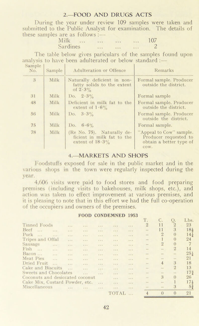 2.—FOOD AND DRUGS ACTS During the year under review 109 samples were taken and submitted to the Public Analyst for examination. The details of these samples are as follows :— Milk 107 Sardines ... ... ... 2 The table below gives pariculars of the samples found upon analysis to have been adulterated or below standard :— Sample No. Sample Adulteration or Offence Remarks 3 Milk Naturally deficient in non- fatty solids to the extent of 2-3% Formal sample. Producer outside the district. 31 Milk Do. 2-3% Formal sample 48 Milk Deficient in milk fat to the extent of l *6% Formal sample. Producer outside the district. 56 Milk Do. 3-3% Formal sample. Producer outside the district. 75 Milk Do. 6-6% Formal sample. 78 Milk (Ke No. 75). Naturally de- ficient in milk fat to the extent of 18-3% Appeal to Cow sample. Producer requested to obtain a better type of cow. 4.—MARKETS AND SHOPS Foodstuffs exposed for sale in the public market and in the various shops in the town were regularly inspected during the year. 4,606 visits were paid to food stores and food preparing premises (including visits to bakehouses, milk shops, etc.), and action was taken to effect improvement at various premises, and it is pleasing to note that in this effort we had the full co-operation of the occupiers and owners of the premises. FOOD CONDEMNED 1953 Tinned Foods Beef Pork ... Tripes and Offal Sausage Fish Bacon ... Meat Pies Dried Fruit ... Cake and Biscuits Sweets and Chocolates Coconuts and desiccated coconut Cake Mix, Custard Powder, etc. Miscellaneous TOTAL T. C. Q. Lbs. 2 11 2 23 - 11 3 18* - 2 0 14J — 1 0 24 _ 2 0 7 — — 2 14 - - - 251 — - - 21 _ 4 3 18 — — 2 13 - - - 17J - 3 0 26 to - 1 17* 3 S3 4 () 0 21
