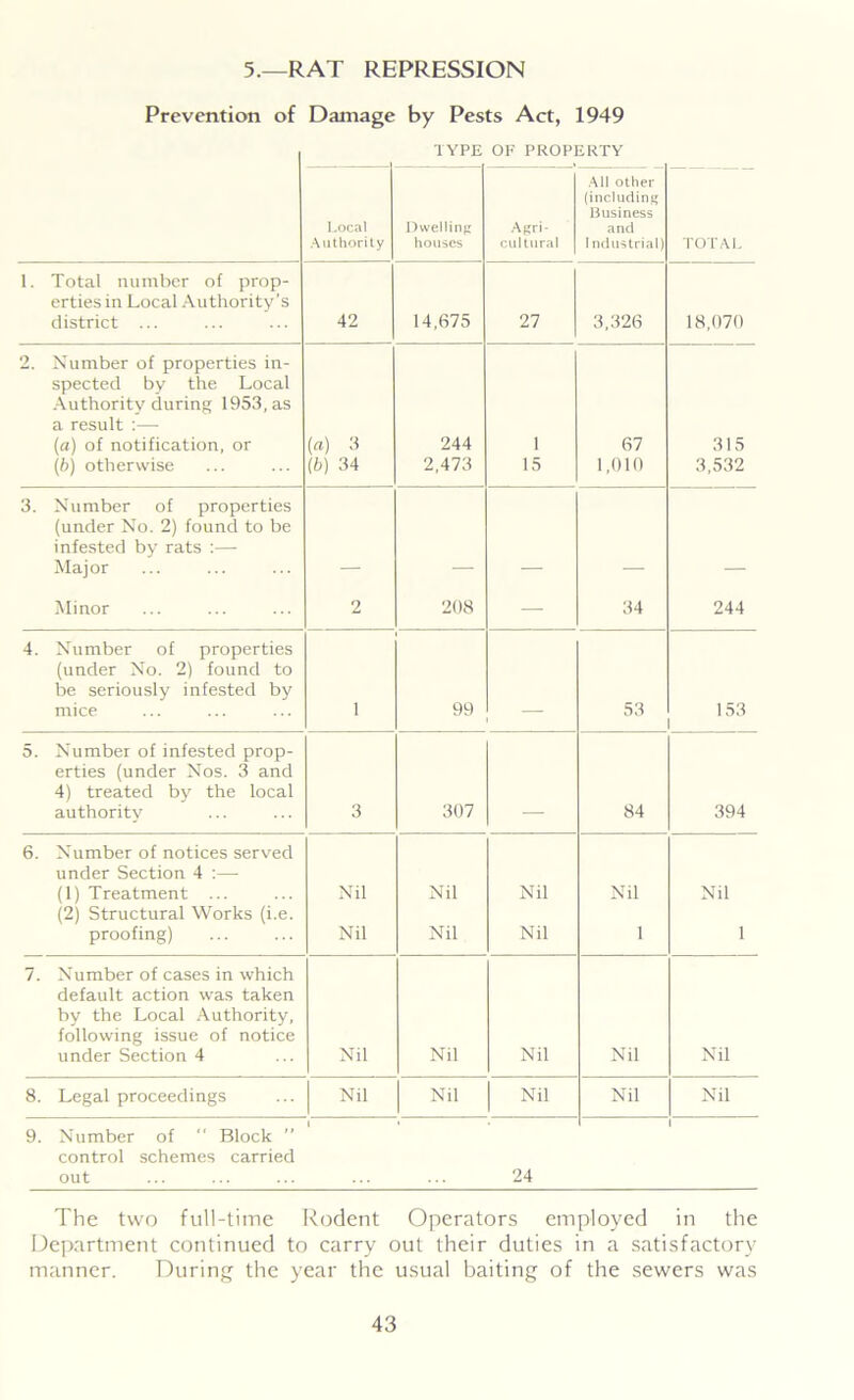 5.—RAT REPRESSION Prevention of Damage by Pests Act, 1949 TYPE OF PROPERTY Local Authority Dwelling houses Agri- cultural All other (including Business and I ndus trial) TOTAL 1. Total number of prop- erties in Local Authority’s district ... 42 14,675 27 3,326 18,070 2. Number of properties in- spected by the Local Authority during 1953, as a result :— (a) of notification, or («) 3 244 1 67 315 (b) otherwise (b) 34 2,473 15 1,010 3,532 3. Number of properties (under No. 2) found to be infested by rats :— Major Minor 2 208 — 34 244 4. Number of properties (under No. 2) found to be seriously infested by mice 1 99 53 153 5. Number of infested prop- erties (under Nos. 3 and 4) treated by the local authority 3 307 84 394 6. Number of notices served under Section 4 :— (1) Treatment ... Nil Nil Nil Nil Nil (2) Structural Works (i.e. proofing) Nil Nil Nil 1 1 7. Number of cases in which default action was taken by the Local Authority, following issue of notice under Section 4 Nil Nil Nil Nil Nil 8. Legal proceedings Nil Nil Nil Nil Nil 9. Number of  Block ” control schemes carried out ... ... 24 The two full-time Rodent Operators employed in the Department continued to carry out their duties in a satisfactory manner. During the year the usual baiting of the sewers was