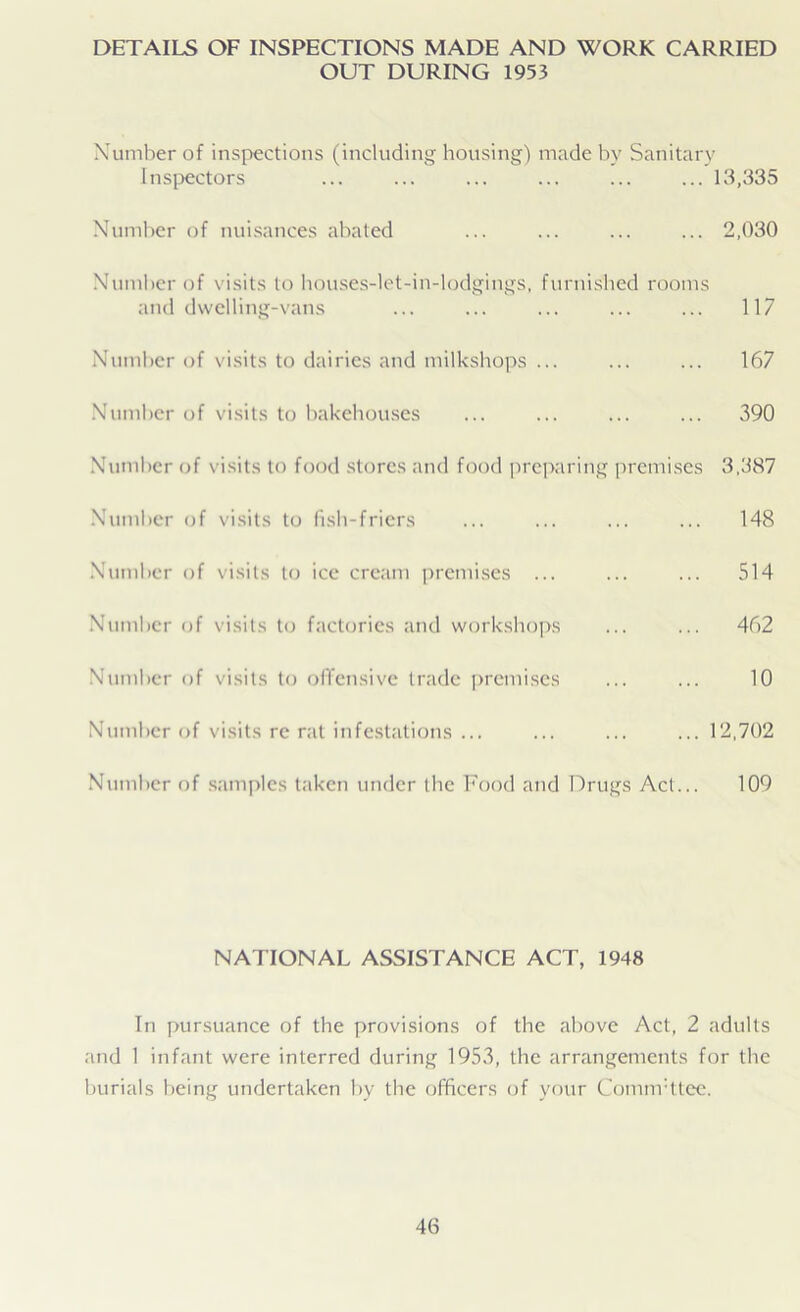 DETAILS OF INSPECTIONS MADE AND WORK CARRIED OUT DURING 1953 Number of inspections (including housing) made by Sanitary Inspectors ... ... ... ... ... ... 13,335 Number of nuisances abated ... ... ... ... 2,030 Number of visits to houses-let-in-lodgings, furnished rooms and dwelling-vans ... ... ... ... ... 117 Number of visits to dairies and milkshops ... ... ... 167 Number of visits to bakehouses ... ... ... ... 390 Number of visits to food stores and food preparing premises 3,387 Number of visits to fish-friers ... ... ... ... 148 Number of visits to ice cream premises ... ... ... 514 Number of visits to factories and workshops ... ... 462 Number of visits to offensive trade premises ... ... 10 Number of visits re rat infestations ... ... ... ...12,702 Number of samples taken under the Food and Drugs Act... 109 NATIONAL ASSISTANCE ACT, 1948 In pursuance of the provisions of the above Act, 2 adults and 1 infant were interred during 1953, the arrangements for the burials being undertaken by the officers of your Comnvttee.