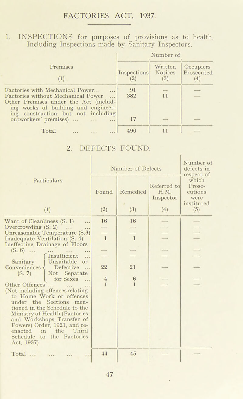 FACTORIES ACT, 1937. 1. INSPECTIONS for purposes of provisions as to health. Including Inspections made by Sanitary Inspectors. Number of Premises Written Occupiers Inspections Notices Prosecuted (1) (2) (3) (4) Factories with Mechanical Power 91 — — Factories without Mechanical Power Other Premises under the Act (includ- 382 11 — ing works of building and engineer- ing construction but not including outworkers’ premises) ... 17 — — Total 490 11 - 2. DEFECTS FOUND. Number of Defects 1 1 Number of defects in respect of which Prose- cutions were instituted (5) Particulars (1) Found (2) Remedied (3) Referred to H.M. Inspector (4) Want of Cleanliness (S. 1) 16 16 — — Overcrowding (S. 2) — — — — Unreasonable Temperature (S.3) — — — — Inadequate Ventilation (S. 4) Ineffective Drainage of Floors 1 1 ' (S. 6) ... — — — — Sanitary r Insufficient Unsuitable or Conveniences < (S. 7) Defective ... Not Separate 22 21 _ for Sexes 4 6 — Other Offences ... (Not including offences relating to Home Work or offences under the Sections men- tioned in the Schedule to the Ministry of Health (Factories and Workshops Transfer of Powers) Order, 1921, and re- enacted in the Third Schedule to the Factories Act, 1937) 1 1 Total ... 44 45 — —