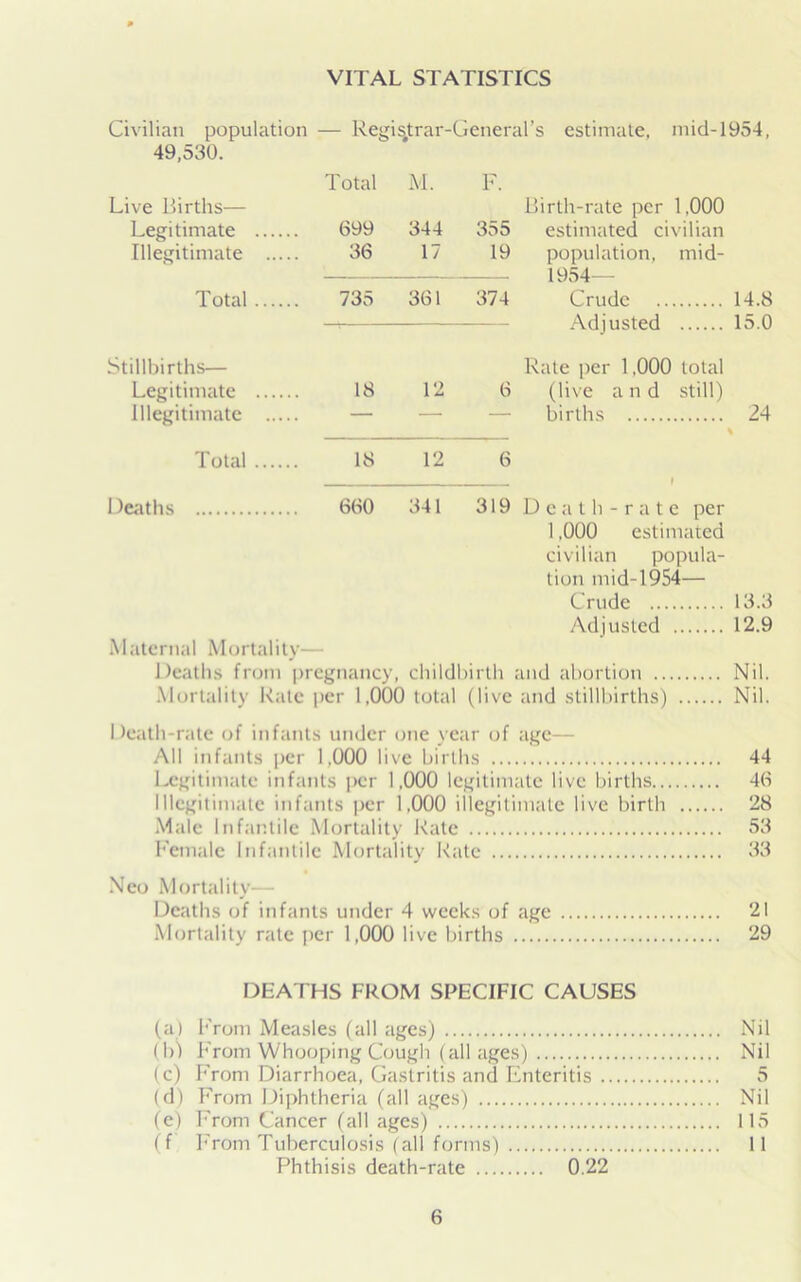 VITAL STATISTICS Civilian population — Registrar-General’s estimate, mid-1954, 49,530. Total M. F. Live Births— Birth-rate per 1,000 Legitimate .... 699 344 355 estimated civilian Illegitimate ... 36 17 19 population, mid- Total 735 361 374 Crude Adjusted 14.8 15.0 Stillbirths— Legitimate — Illegitimate ... 18 12 6 Rate per 1,000 total (live and still) births 24 Total 18 12 6 1 1 )eaths 660 341 319 Death-rate per 1,000 estimated civilian popula- tion mid-1954— civilian popula- tion mid-1954— Crude 13.3 Adjusted 12.9 Maternal Mortality— Deaths from pregnancy, childbirth and abortion Nil. Mortality Rate per 1,000 total (live and stillbirths) Nil. Death-rate of infants under one year of age— All infants per 1.000 live births 44 Legitimate infants per 1,000 legitimate live births 46 Illegitimate infants per 1,000 illegitimate live birth 28 Male Infantile Mortality Rate 53 Female Infantile Mortality Rate 33 Neo Mortality— Deaths of infants under 4 weeks of age 21 Mortality rate per 1,000 live births 29 DEATHS FROM SPECIFIC CAUSES (a) From Measles (all ages) Nil (b) From Whooping Cough (all ages) Nil (c) From Diarrhoea, Gastritis and Enteritis 5 (d) From Diphtheria (all ages) Nil (e) From Cancer (all ages) 115 (f From Tuberculosis (all forms) 11 Phthisis death-rate 0.22