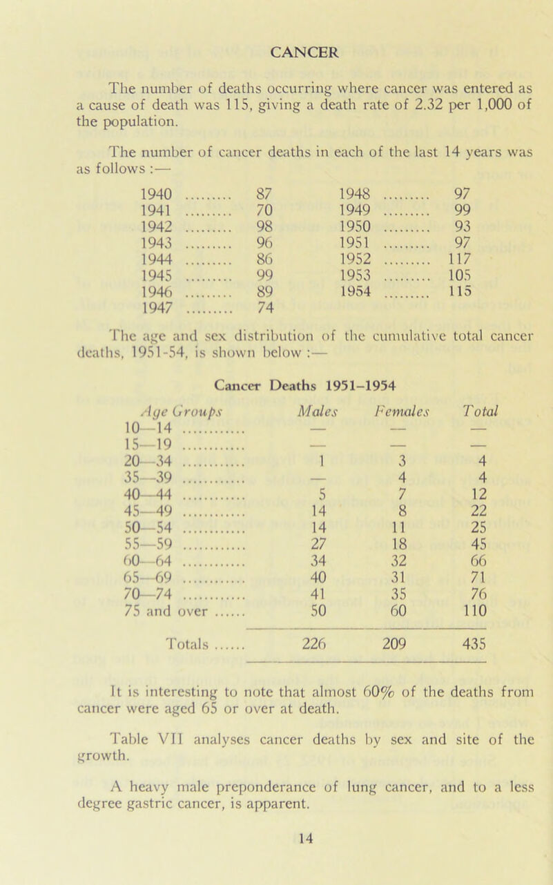 CANCER The number of deaths occurring where cancer was entered as a cause of death was 115, giving a death rate of 2.32 per 1,000 of the population. The number of cancer deaths in each of the last 14 years was as follows :— 1940 87 1948 97 1941 70 1949 99 1942 98 1950 93 1943 96 1951 97 1944 86 1952 117 1945 99 1953 105 1946 1947 89 1954 74 115 The age and sex distribution of the cumulative deaths, 1951-54, is shown below :— total cancer Cancer Deaths 1951-1954 Aye Groups Males Females Total 10—14 — — — 15—19 — — — 20—34 1 3 4 35—39 — 4 4 40—44 5 7 12 45—49 14 8 22 50-54 14 11 25 55—59 27 18 45 60—64 34 32 66 65—69 40 31 71 70—74 41 35 76 75 and over 50 60 110 Totals 226 209 435 It is interesting to note that almost 60% of the deaths from cancer were aged 65 or over at death. Table VII analyses cancer deaths by sex and site of the growth. A heavy male preponderance of lung cancer, and to a less degree gastric cancer, is apparent.