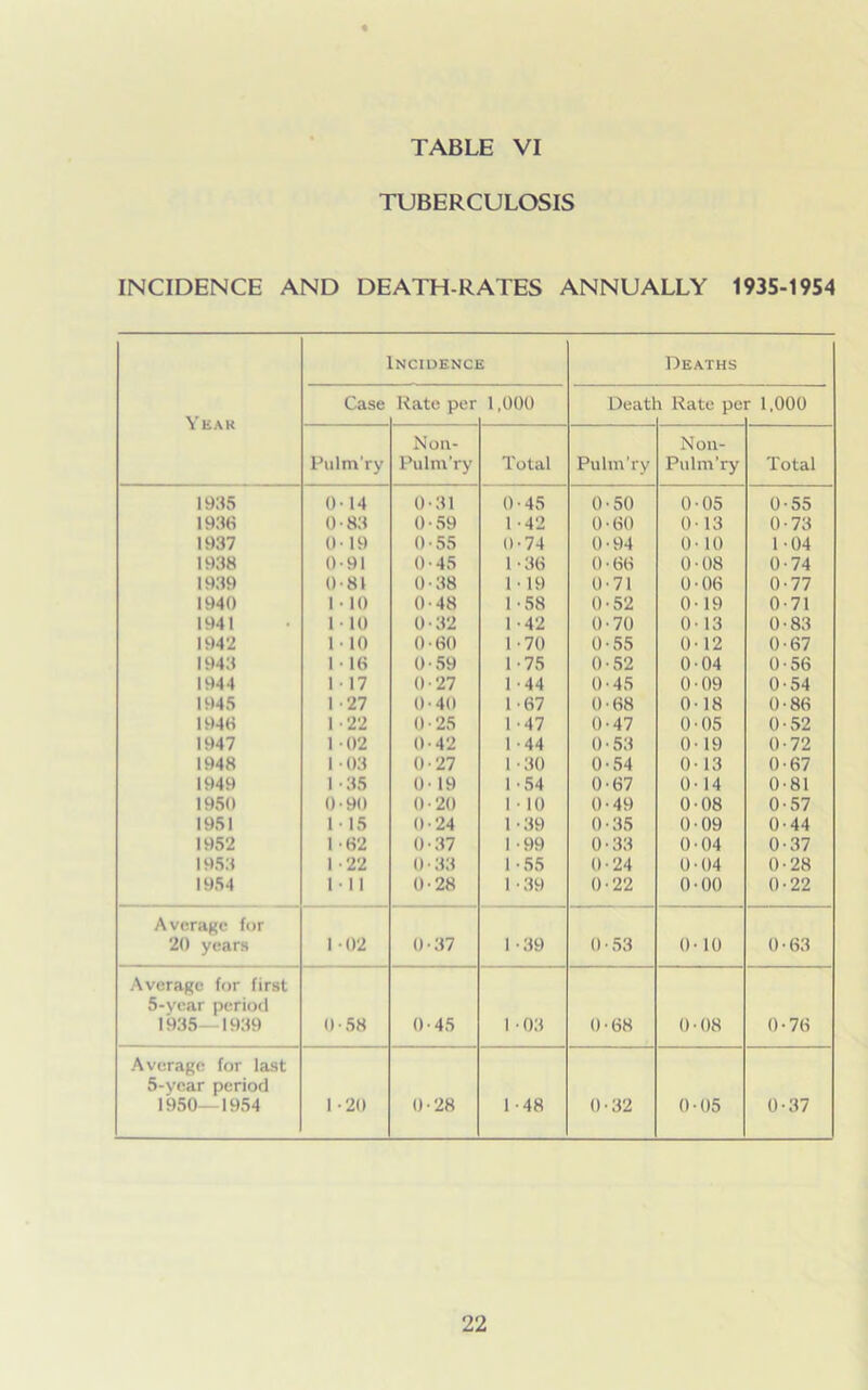 TUBERCULOSIS INCIDENCE AND DEATH-RATES ANNUALLY 1935-1954 Year Incidence Deaths Case Rate per 1,000 Deatl l Rate pe r 1,000 Pulm'ry Non- Pulm'ry Total Pulm'ry Non- Pulm’ry Total 1935 0 14 0 31 0 •45 0 50 0 05 0 55 1936 0 83 0 59 1 •42 0 60 0 13 0 73 1937 0 19 0 55 0 •74 0 94 0 10 1 04 1938 0 91 0 45 1 •36 0 66 0 08 0 74 1939 0 81 0 38 1 19 0 71 0 06 0 77 1940 1 10 0 48 1 58 0 52 0 19 0 71 1941 1 10 0 32 1 •42 0 70 0 13 0 83 194 2 1 10 0 60 1 70 0 55 0 12 0 67 1943 1 16 0 59 1 75 0 52 0 04 0 56 1944 1 17 0 27 1 44 0 45 0 09 0 54 1946 1 27 0 40 1 67 0 68 0 18 0 86 1940 1 22 0 25 1 47 0 47 0 05 0 52 1947 1 02 0 42 1 44 0 53 0 19 0 72 1948 1 03 0 27 1 30 0 54 0 13 0 67 1949 1 35 0 19 1 54 0 67 0 14 0 81 1950 0 90 0 20 1 10 0 49 0 08 0 57 1951 1 15 0 24 1 39 0 35 0 09 0 44 1952 1 62 0 37 1 99 0 33 0 04 0 37 1953 1 22 0 33 1 55 0 24 0 04 0 28 1954 1 11 0 28 1 39 0 22 0 00 0 22 Average for 20 years 1 02 0 37 1 39 0 53 0 10 0 63 Average for first 5-year period 1935—1939 0 58 0 45 1-03 0 68 0 08 0 76 Average for last 5-year period 1950—1954 1-20 0 28 1 48 0 32 0 05 0 37