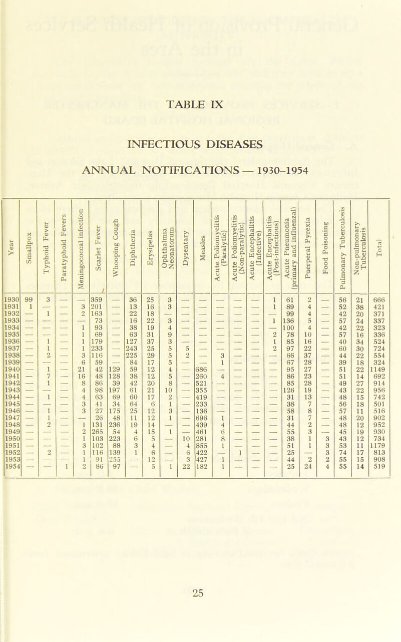 INFECTIOUS DISEASES ANNUAL NOTIFICATIONS — 1930-1954 Year Smallpox Typhoid Fever Paratyphoid Fevers Meningococcal infection Scarlet Fever Whooping Cough Diphtheria Erysipelas Ophthalmia Neonatorum Dysentary Measles Acute Poliomyelitis (Paralytic) Acute Poliomyelitis (Non-paralytic) Acute Encephalitis (Infective) Acute Encephalitis (Post-infectious) Acute Pneumonia (primary and influenzal) Puerperal Pyrexia Food Poisoning Pulmonary Tuberculosis Non-pulmonary Tuberculosis Total 1930 99 3 — 359 — 36 25 3 i 61 2 56 21 666 1931 1 — — 3 201 — 13 16 3 — — — — — 1 89 4 — 52 38 421 1932 — 1 — 2 163 — 22 18 — — — — — — — 99 4 — 42 20 371 1933 — — — — 73 — 16 22 3 — — — — — 1 136 5 — 57 24 337 1934 — — — 1 93 — 38 19 4 — — — — — — 100 4 — 42 22 323 1935 — — — 1 69 — 63 31 9 2 78 10 — 57 16 336 1936 — 1 — 1 179 — 127 37 3 — — — — — 1 85 16 — 40 34 524 1937 — 1 — 1 233 — 243 25 5 5 — — — — 2 97 22 — 60 30 724 1938 — 2 — 3 116 — 225 29 5 2 — 3 — — — 66 37 — 44 22 554 1939 — — — 6 59 — 84 17 5 — — 1 — — — 67 28 — 39 18 324 1940 — i — 21 42 129 59 12 4 — 686 — — — — 95 27 — 51 22 1149 1941 — 7 — 16 48 128 38 12 5 — 260 4 — — — 86 23 — 51 14 692 1942 — 1 — 8 86 39 42 20 8 — 521 — — — — 85 28 — 49 27 914 1943 — — — 4 98 197 61 21 10 — 355 — — — — 126 19 — 43 22 956 1944 — 1 — 4 63 69 60 17 2 — 419 — — — — 31 13 — 48 15 742 1945 — — — 3 41 34 64 6 1 — 233 — — — — 38 7 — 56 18 501 1946 — 1 — 3 27 175 25 12 3 — 136 — — — — 58 8 — 57 11 516 1947 — 1 — — 26 48 11 12 1 — 696 1 — — — 31 7 — 48 20 902 194S — 2 — 1 131 236 19 14 — — 439 4 — — — 44 2 — 48 12 952 1949 — — — 2 265 54 4 15 1 — 461 6 — — — 55 3 — 45 19 930 1950 — — — 1 103 223 6 5 — 10 281 8 — — — 38 1 3 43 12 734 1951 — — — 3 102 88 3 4 — 4 855 1 — — — 51 1 3 53 11 1179 1952 — 2 — 1 116 139 1 6 — 6 422 — 1 — — 25 — 3 74 17 813 1952 — — — 1 91 255 — 12 — 3 427 1 — — — 44 2 2 55 15 908 1954 — — 1 2 86 97 — 5 1 22 182 1 — — — 25 24 4 55 14 519