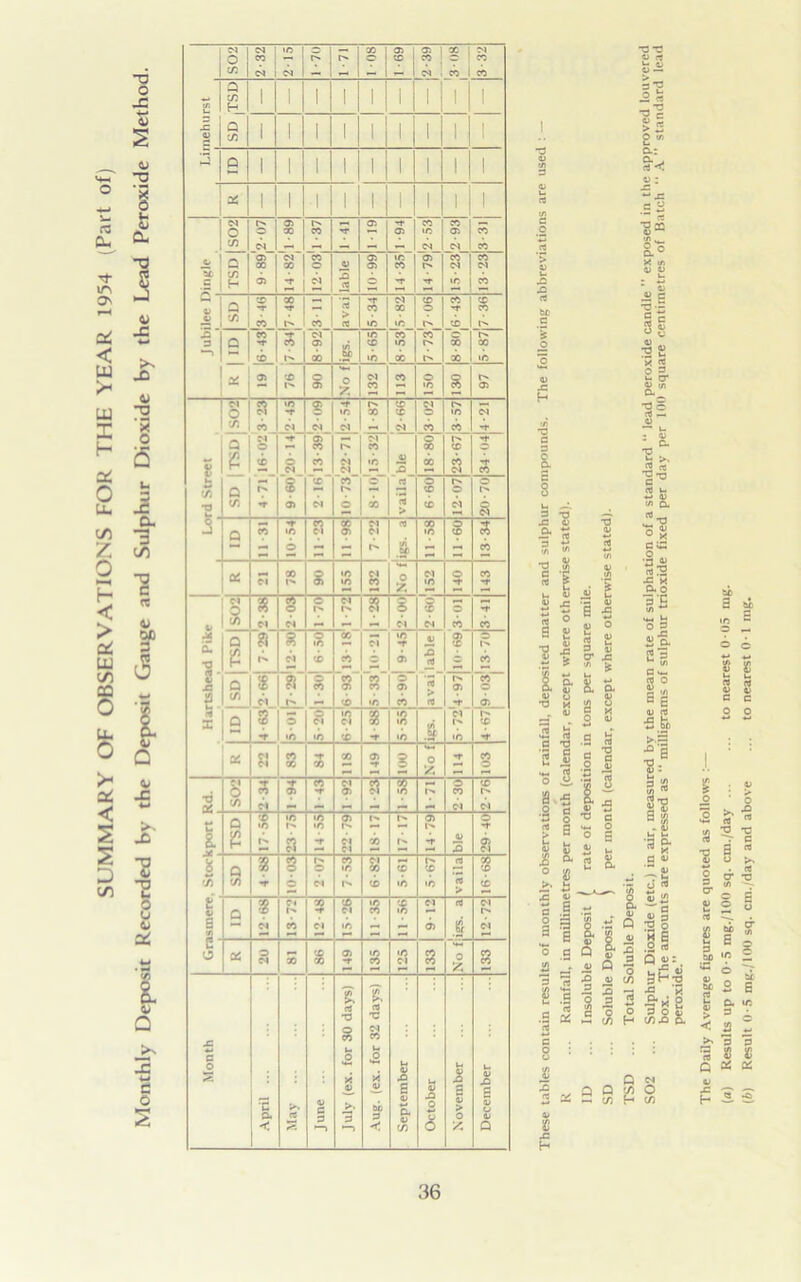 SUMMARY OF OBSERVATIONS FOR THE YEAR 1954 (Part of) Monthly Deposit Recorded by the Deposit Gauge and Sulphur Dioxide by the Lead Peroxide Method. d o IT. 2-32 12 Cl r- 80 1 1-69 a! s d 1 co 3-32 t/i u 3 £ 0) = _ a to H_ Q to 1 1 1 1 1 1 1 1 1 1 1 1 1 1 1 1 1 1 Q 1 1 1 1 1 1 1 1 1 X 1 1 I 1 1 i 1 1 1 0/ 1 d o ■J) a c/: H t o d ~05 x 05 s “cT X 2 CO n* 05 'T 05 X ic d X 05 d X ? •c X X X o Cl 45 2 05 05 IC X TP 05 X d X 0) 2' 3 ■—> Q (0 X -r CO X •*P t s I'' = CO d 05 X 03 > 08 3 X d * ic X ic X X 1 X o 1 -P 1^ 1 X X I © C* 1 X l'' 1 X 8 1>» D CO -T CO </i _&e 1C X 1C X ic 05 X 5 O * d X X o IC § 1^. 05 * u U) T3 M o JfL a P Q </} CO •C -p Cl 5 Cl -p IC d p X i ci i X IC X d -r d o X r^> •p -p © Cl 18 05 05 X CO x C! Cl d “x“ i>* © Cl X ic • vailable 8 X X CO d -p -p X o X X l'' o d o l- a 3 a X -r •o © a X 05 Cl Cl c P8 t/5 .Sf X IC i s X a: Cl X t- $ IC 1C Cl X o V. d IC O -r X *p Harts head Pike s 05 Q 3 Cl 8 Cl 6 i d r* i S Cl s d © X 05 X -p CO a 8 Cl i X X X '5“ X Cl t 'C ic -p 05 0) 2 — re > It o 1^ CO “x o 05 8 s Cl a X X CO I'* 05 *P Q - 8 -r 3 •C d •c •c Cl X 8 *r 8 iC l/i .5 d ic pH X -p ?! s z X 05 -p S o X. •p X o •d 2S s (/) 5 Cl 3 X -r i a 8 l^ © X d X I'' d u 8. Q {2 8 i'* •C r» a iA •c -r 05 1^ ?! r* X i^ 05 l -r 45 J2 o -p a g •j; | a s 8 i «r ? o r> © Cl 8 r- Cl X X X •c i'* X IC n re > I X Q 8 Cl Cl CO 3 Cl X d •c a X •c Cl 05 rt j Cl c* Cl E o as o Cl X 8 X f 8 'C Cl 8 0 X 8 Month t «’ 0) C 3 •—i July (ex. for 30 days) Aug. (ex. for 32 days) September u <u .3 O 6 November December pv. a: a . rt < 3 3 * re *w 22 61
